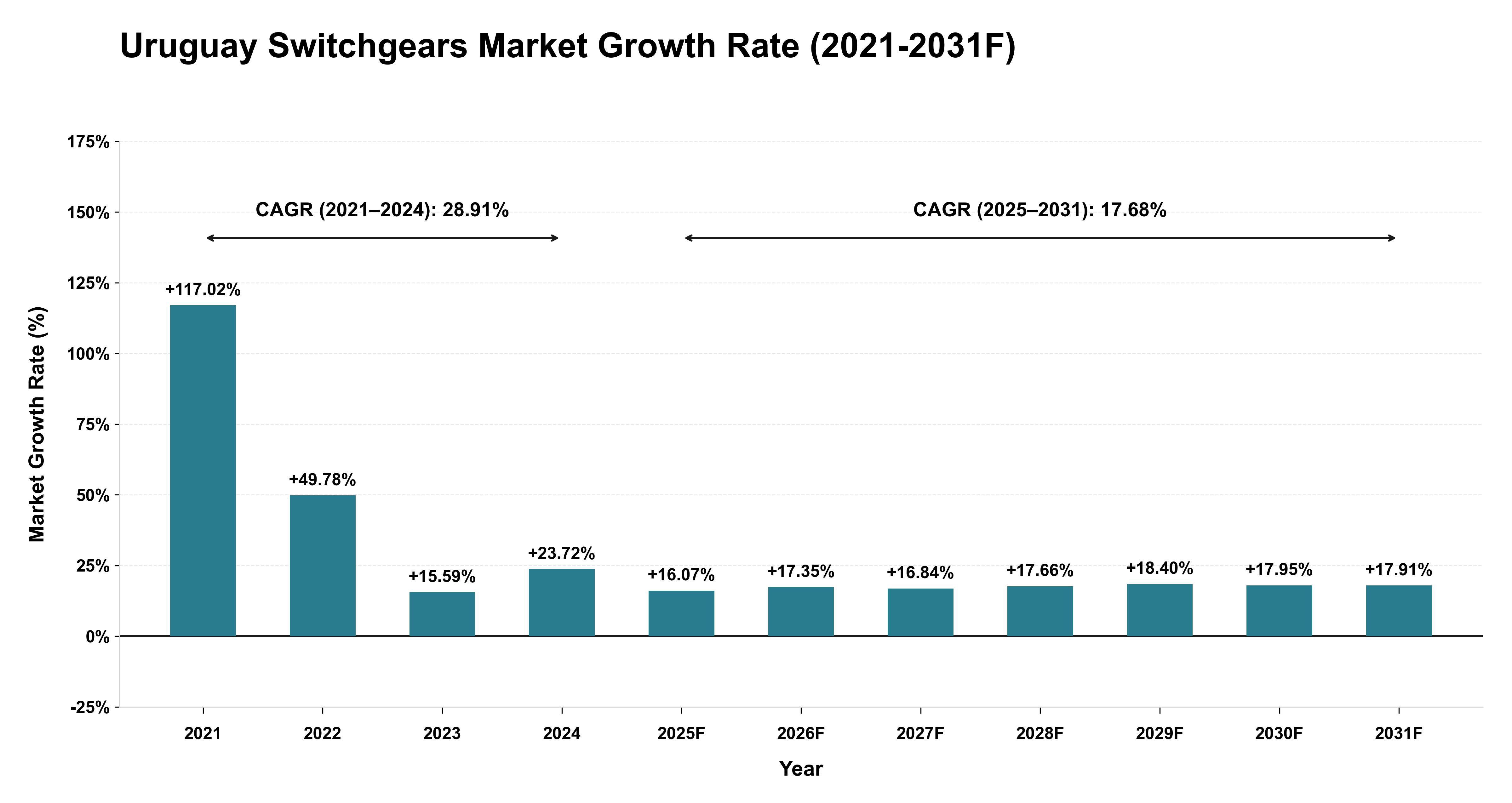 Uruguay Switchgears Market Year-wise Growth Rate (2021-2031F)