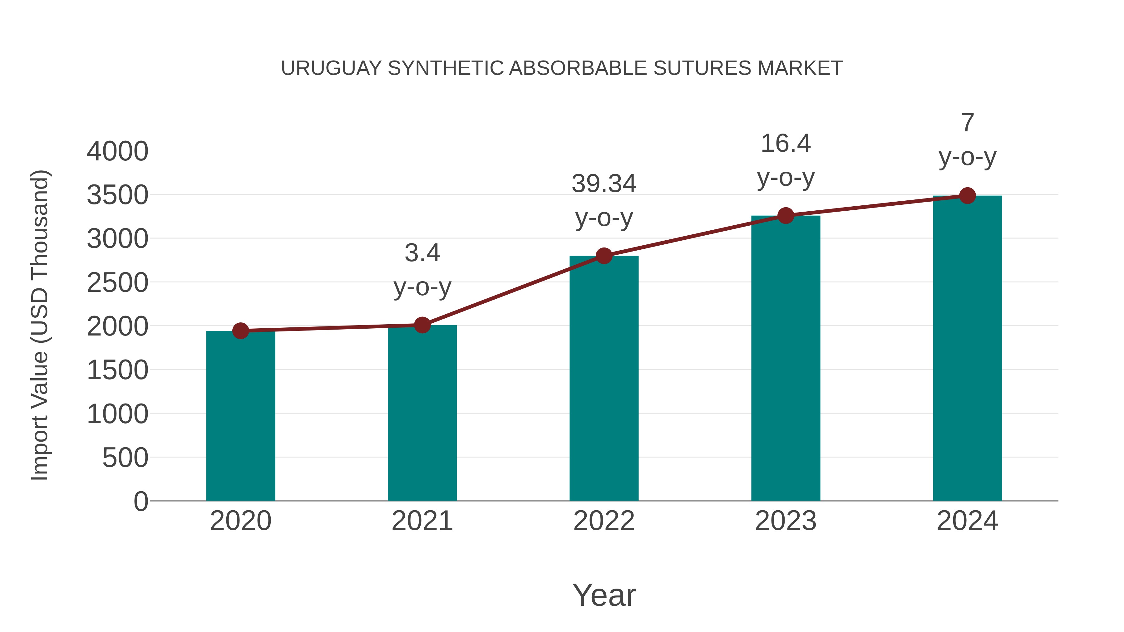  Uruguay Synthetic Absorbable Sutures Market: Import Trend Analysis