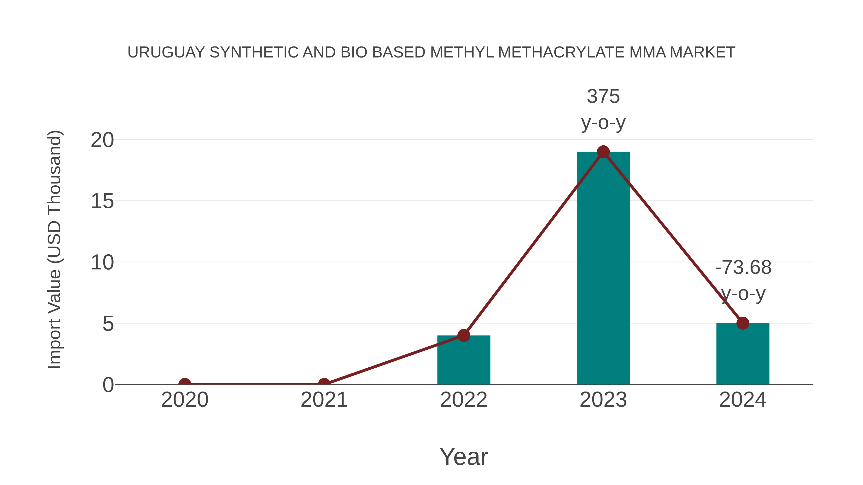 Uruguay Synthetic and Bio Based Methyl Methacrylate Mma Market: Import Trend Analysis