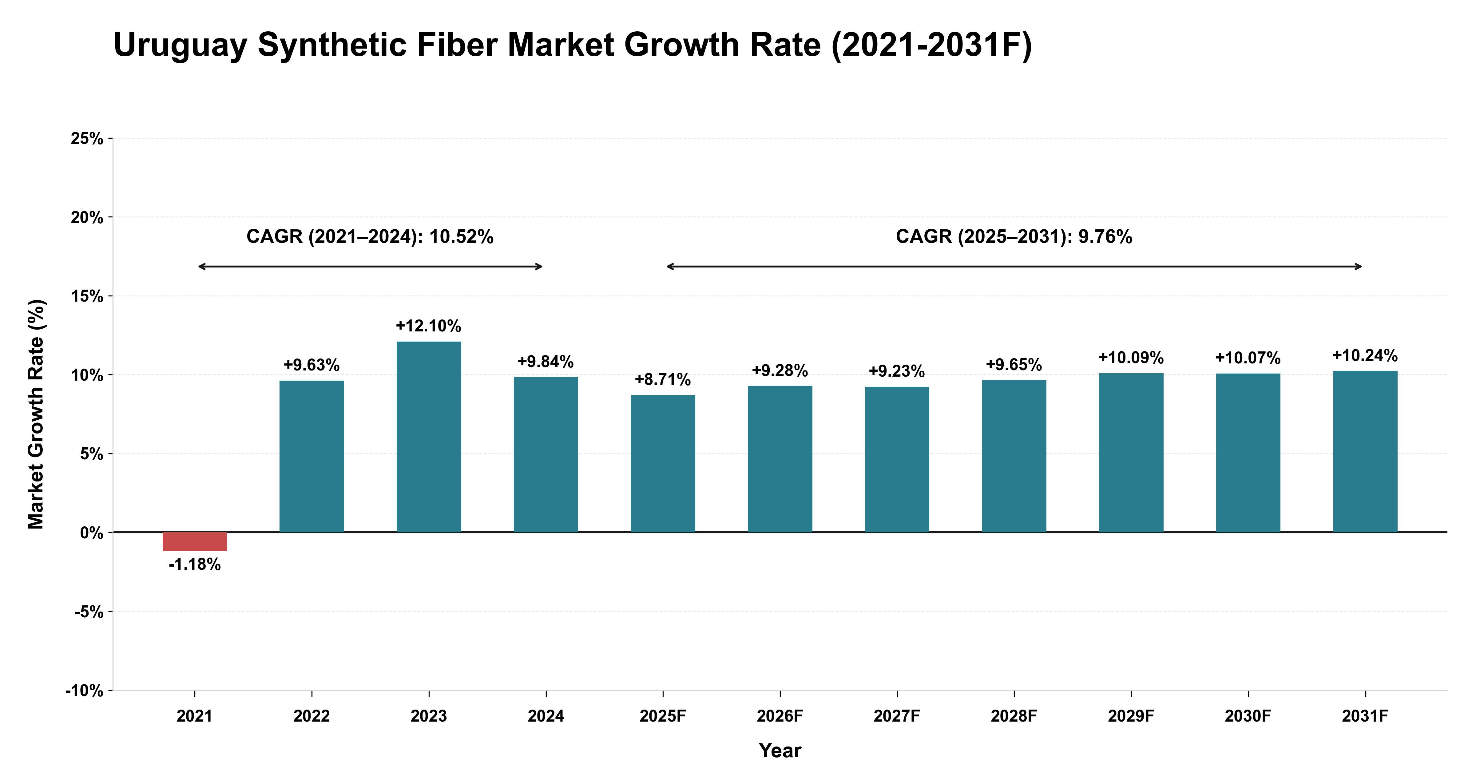 Uruguay Synthetic Fiber Market Year-wise Growth Rate (2021-2031F)