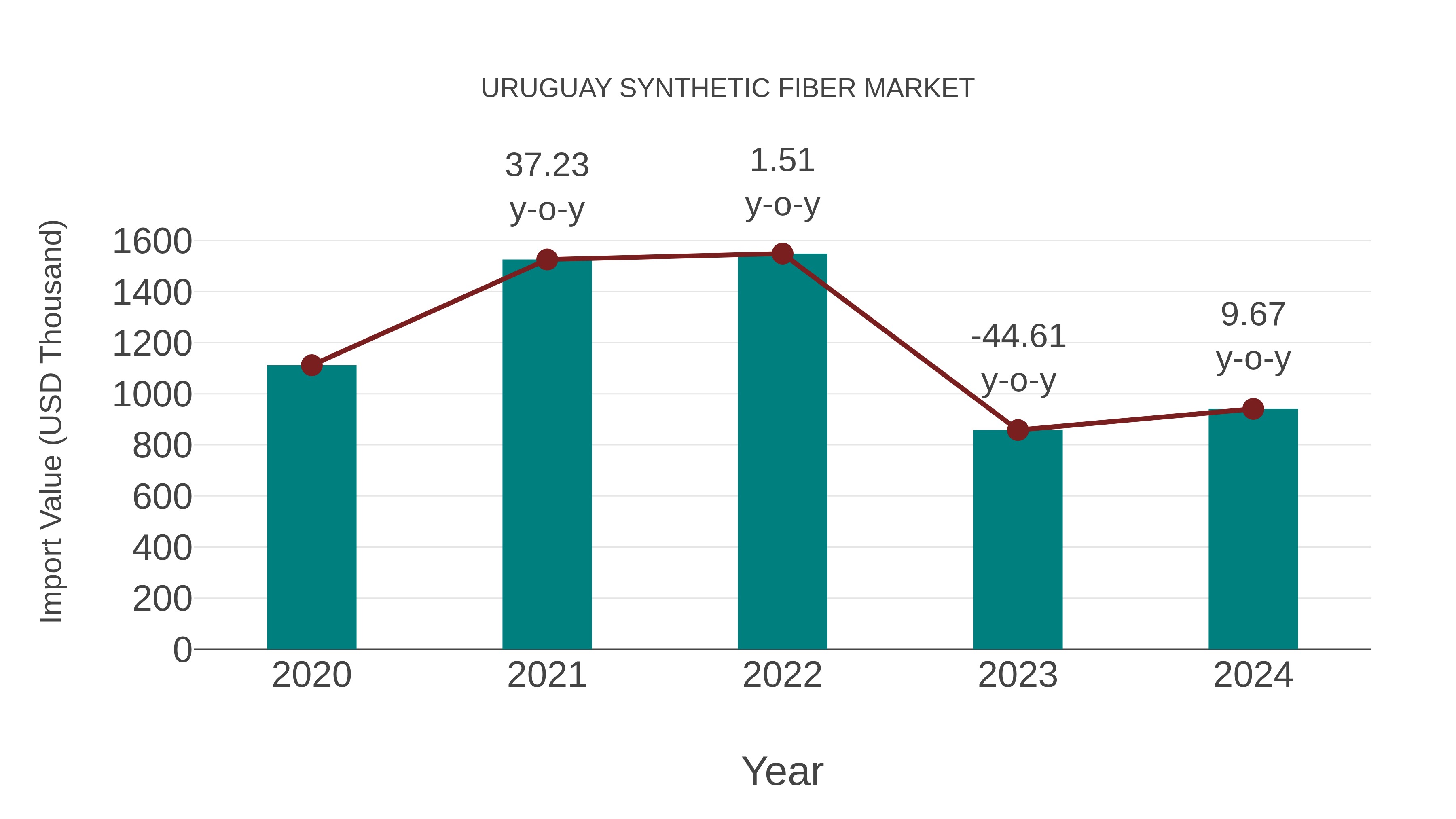 Uruguay Synthetic Fiber Market: Import Trend Analysis