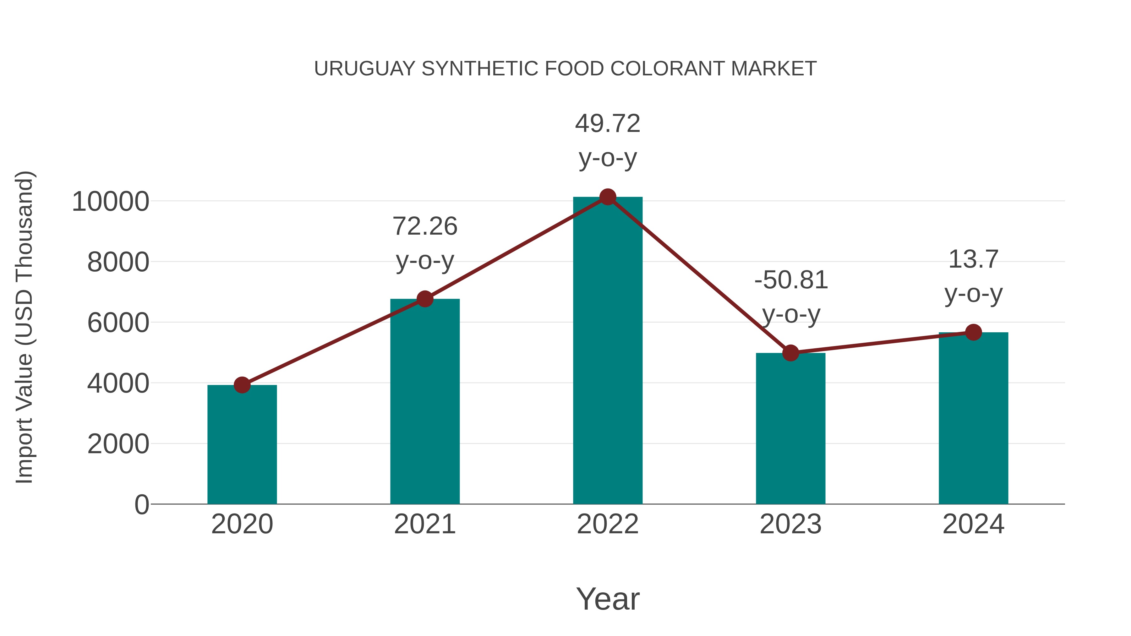 Uruguay Synthetic Food Colorant Market: Import Trend Analysis