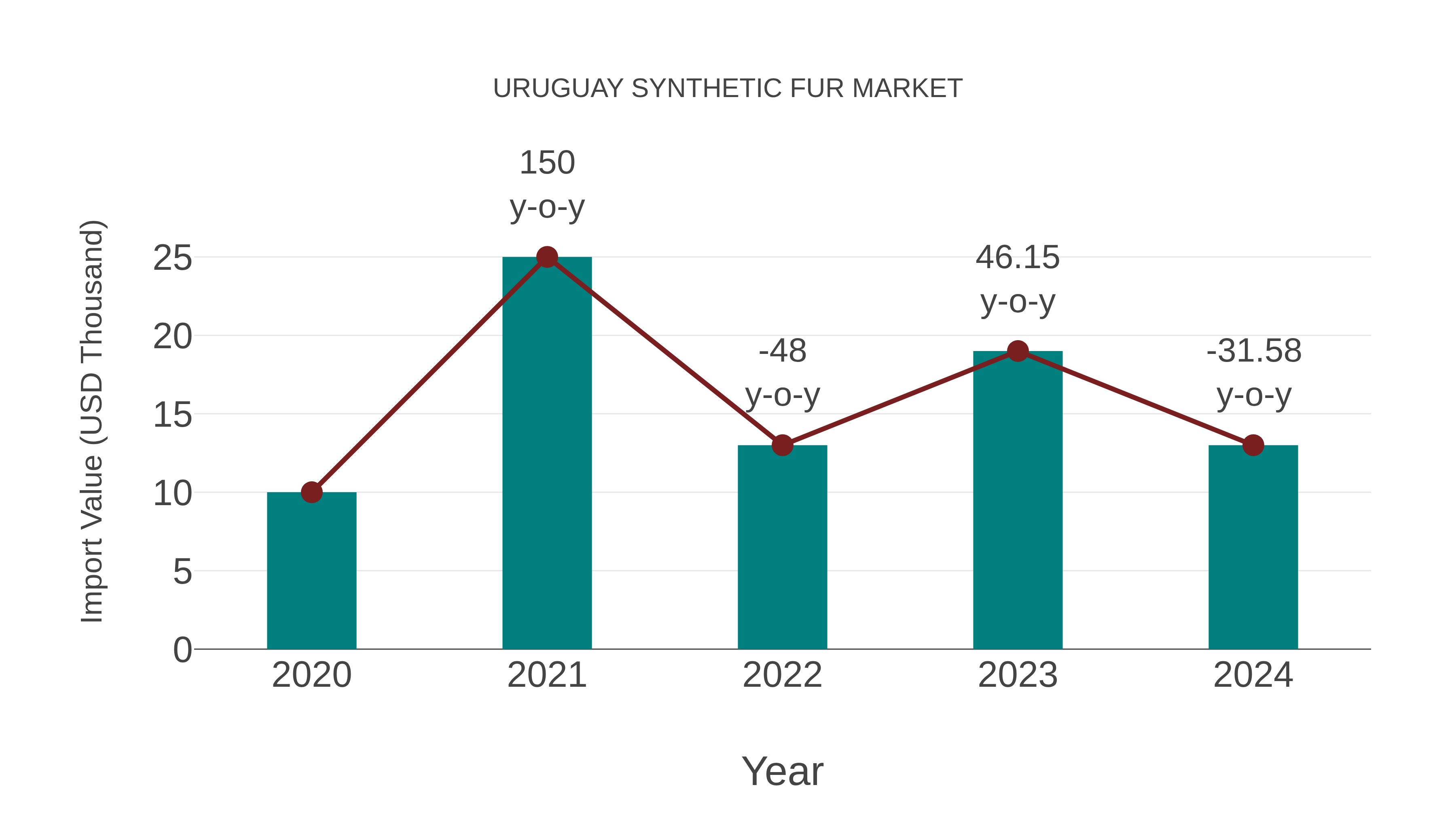  Uruguay Synthetic Fur Market: Import Trend Analysis