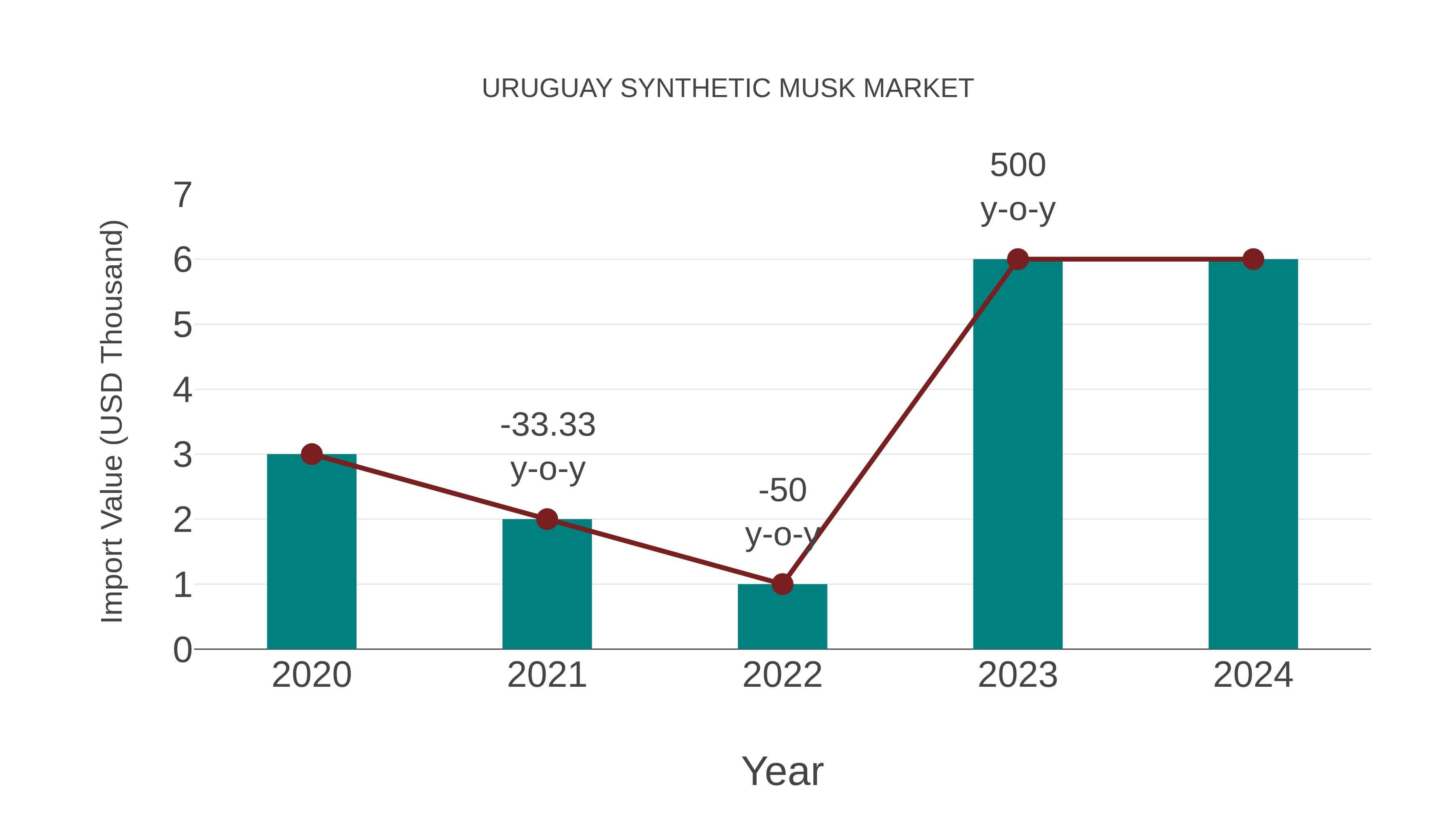  Uruguay Synthetic Musk Market: Import Trend Analysis