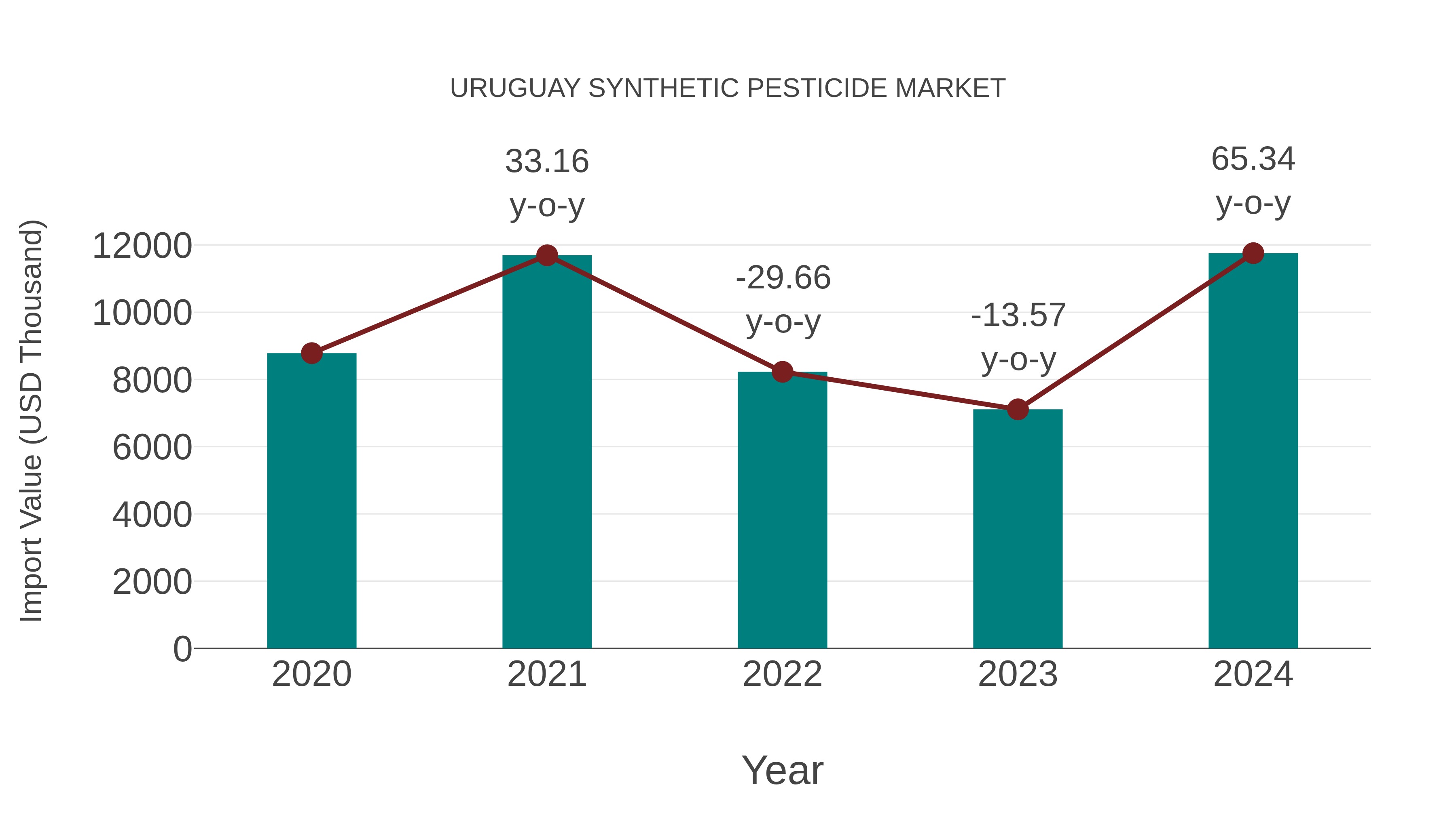 Uruguay Synthetic Pesticide Market: Import Trend Analysis