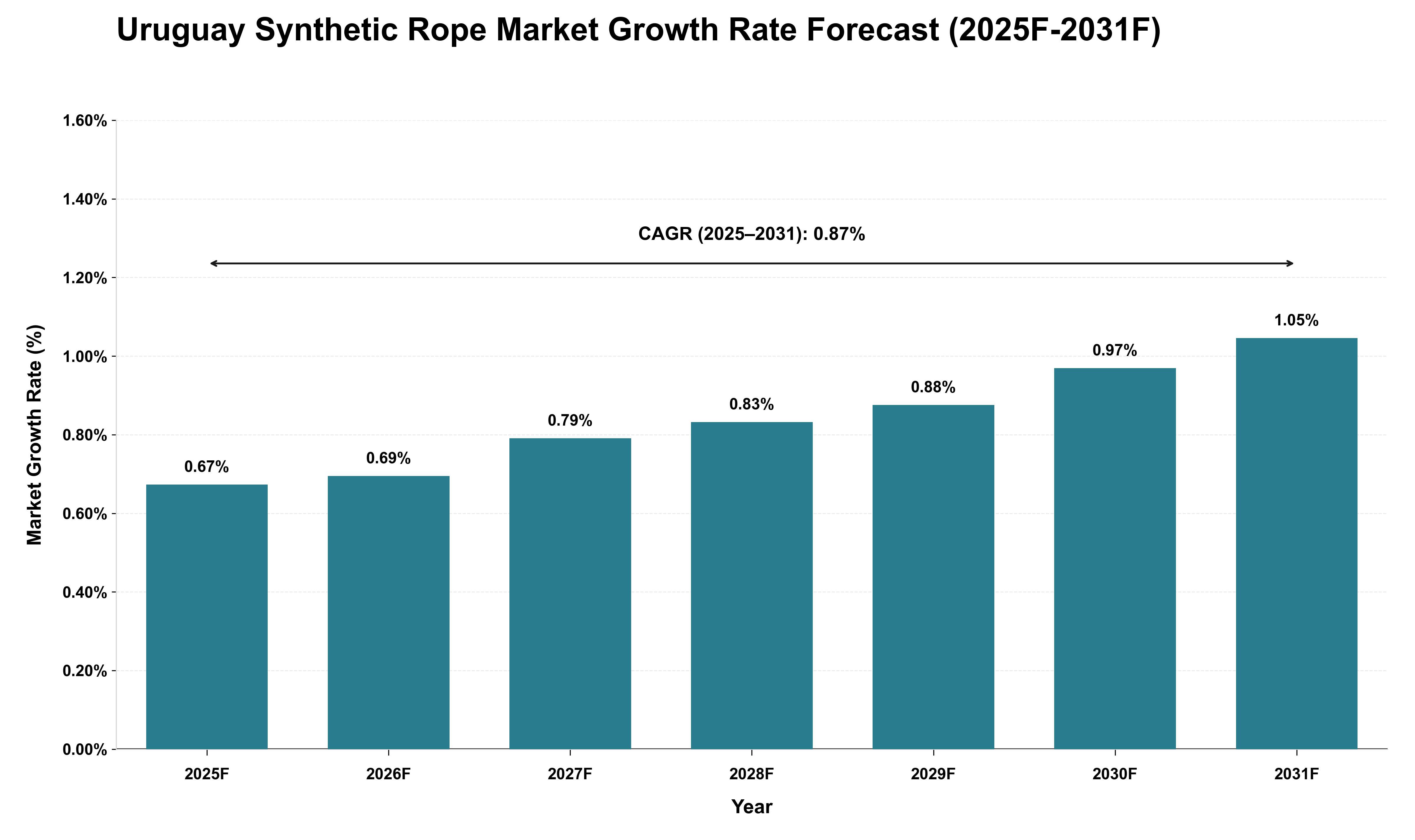 Uruguay Synthetic Rope Market Growth Rate Analysis (2025 - 2031)