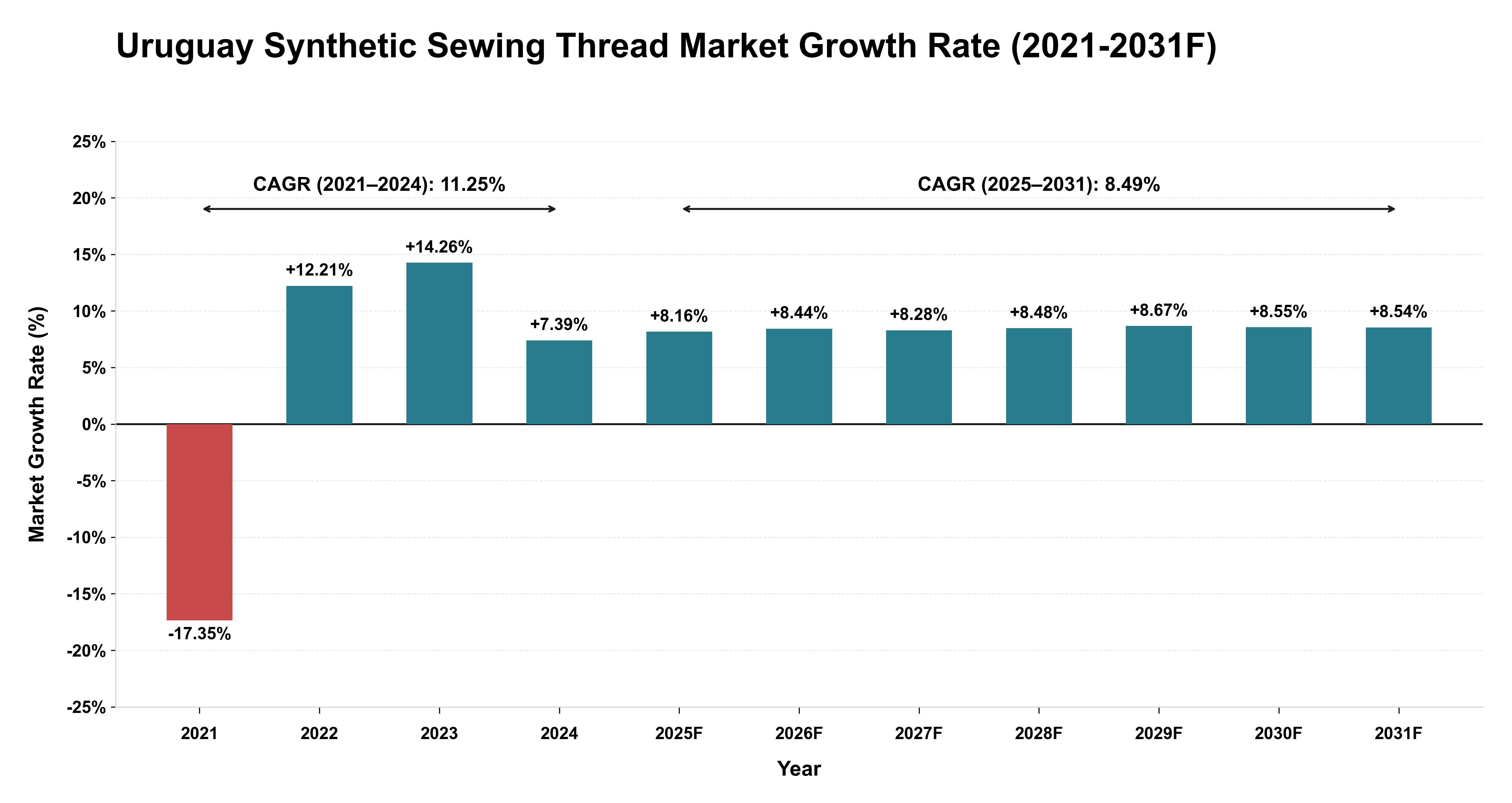 Uruguay Synthetic Sewing Thread Market Year-wise Growth Rate (2021-2031F)