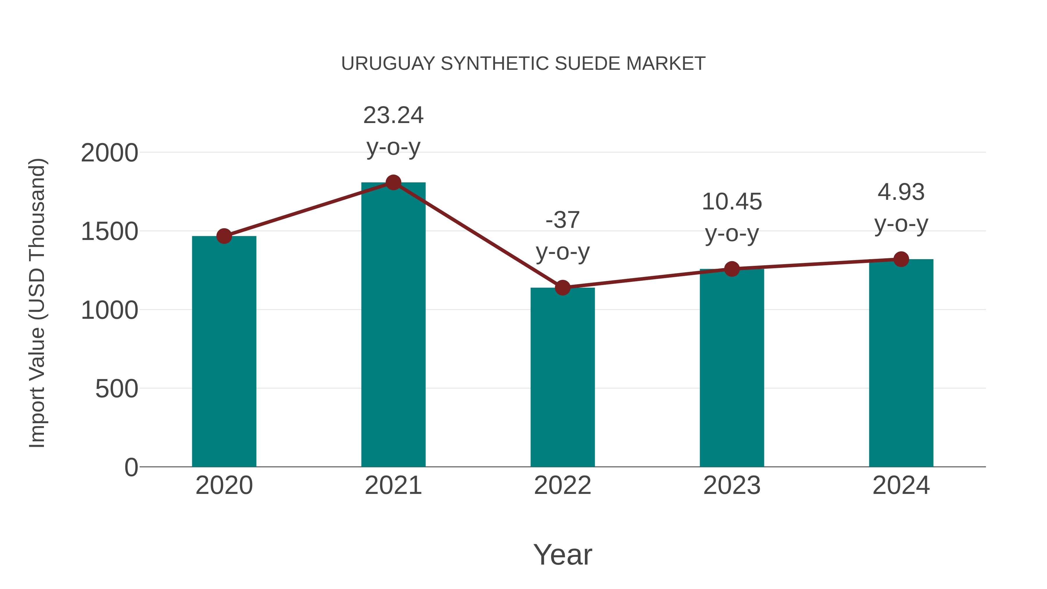Uruguay Synthetic Suede Market: Import Trend Analysis