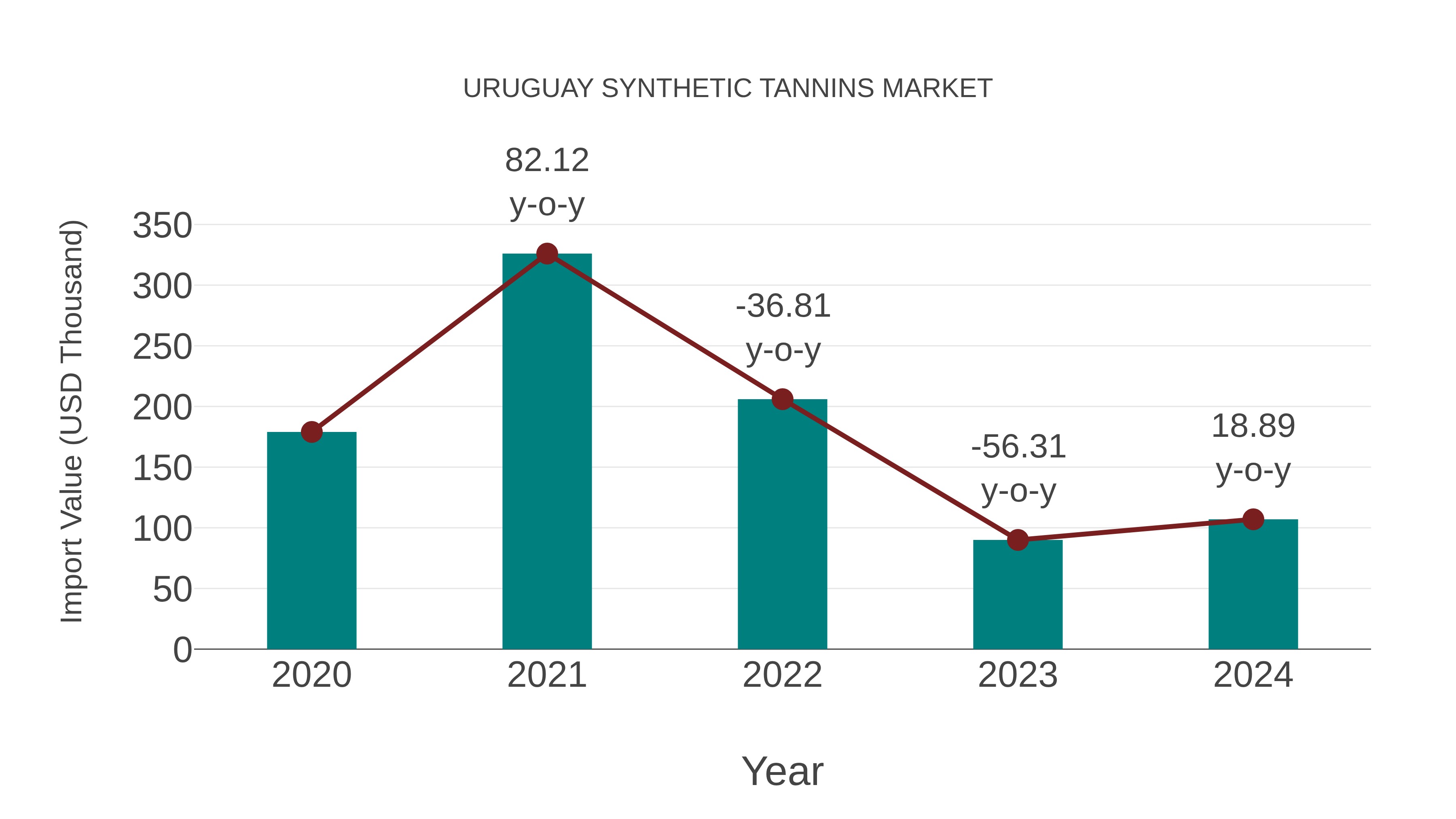  Uruguay Synthetic Tannins Market: Import Trend Analysis
