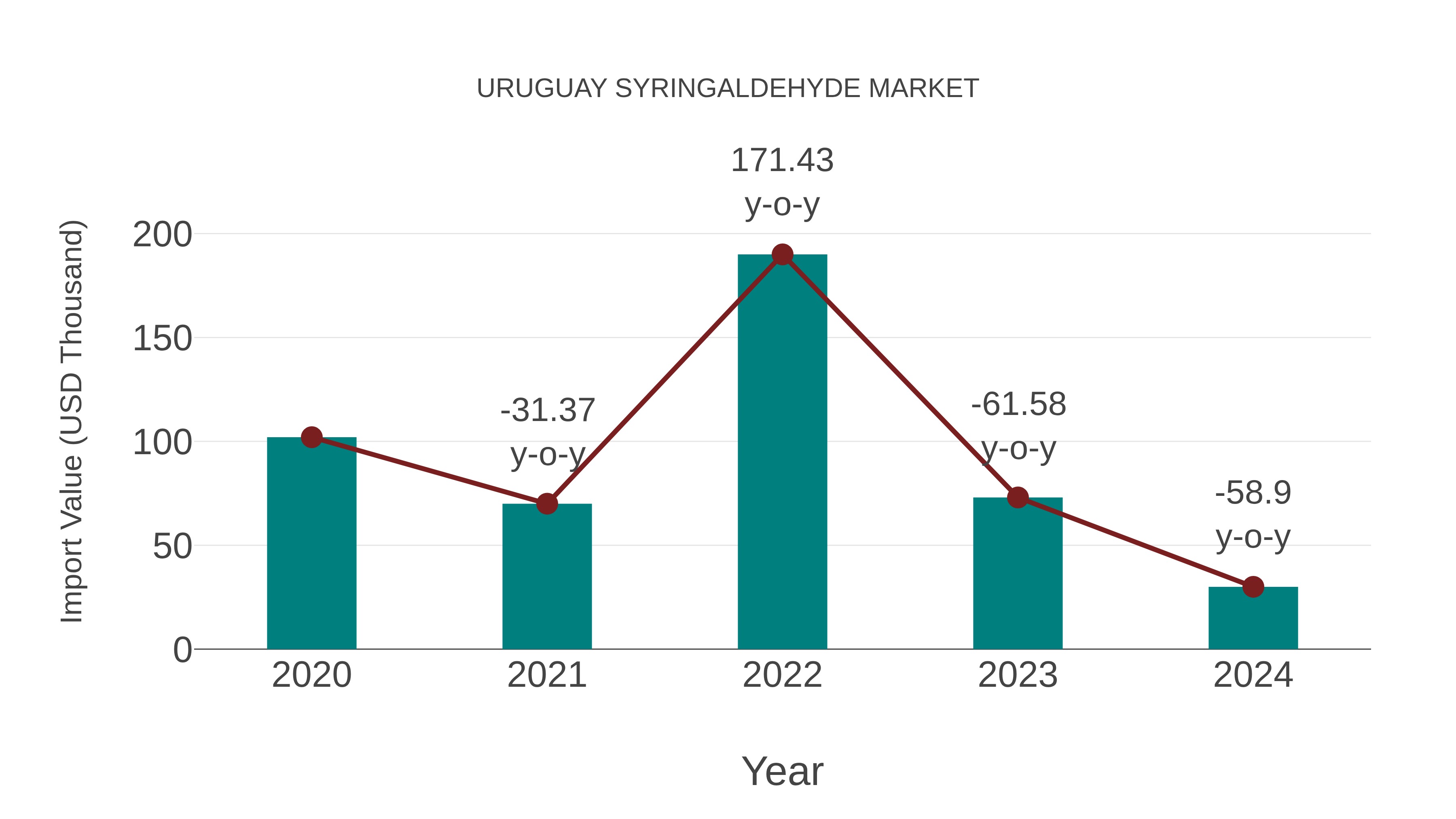 Uruguay Syringaldehyde Market: Import Trend Analysis