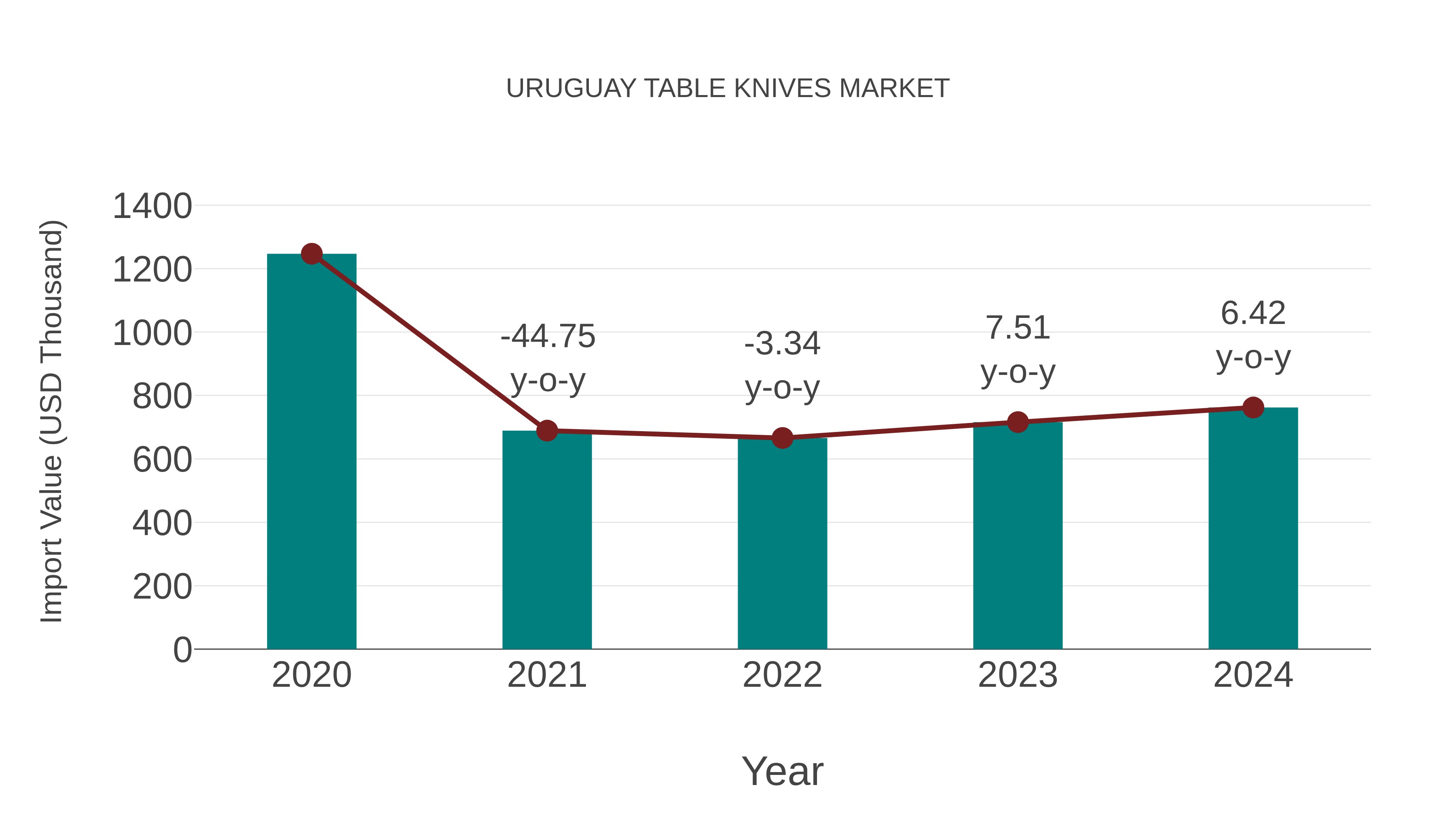 Uruguay Table Knives Market: Import Trend Analysis
