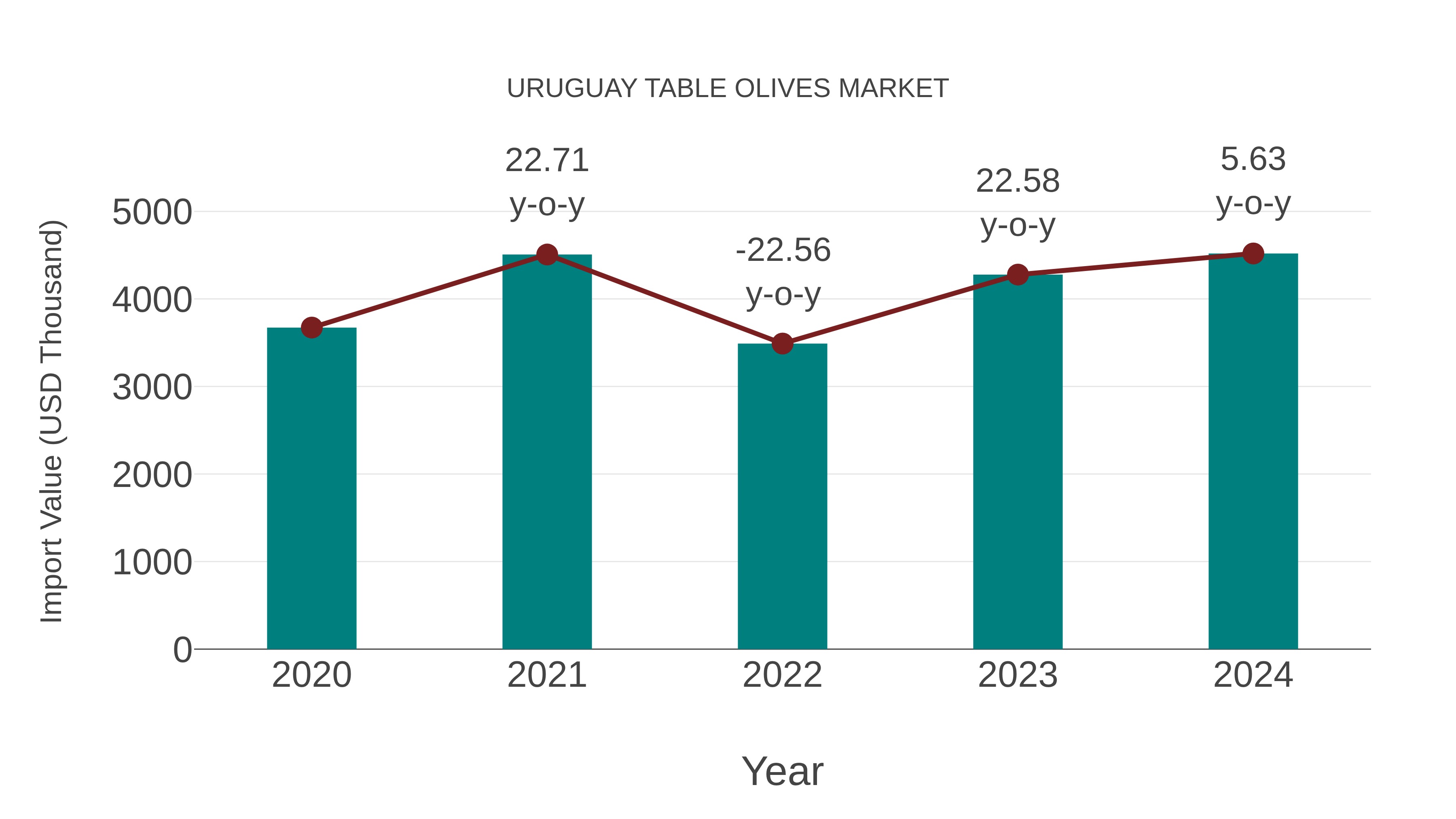 Uruguay Table Olives Market: Import Trend Analysis