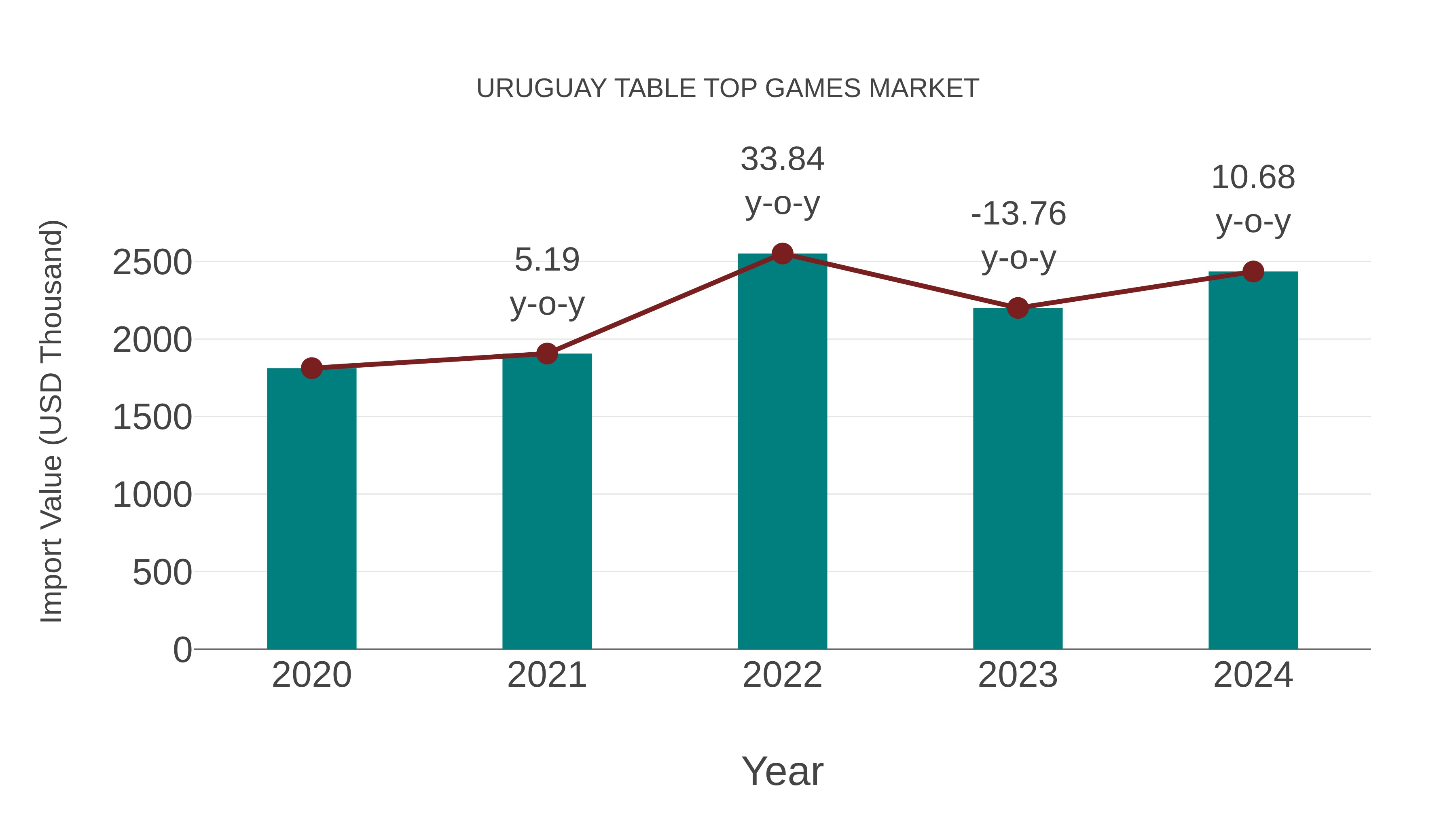  Uruguay Table Top Games Market: Import Trend Analysis