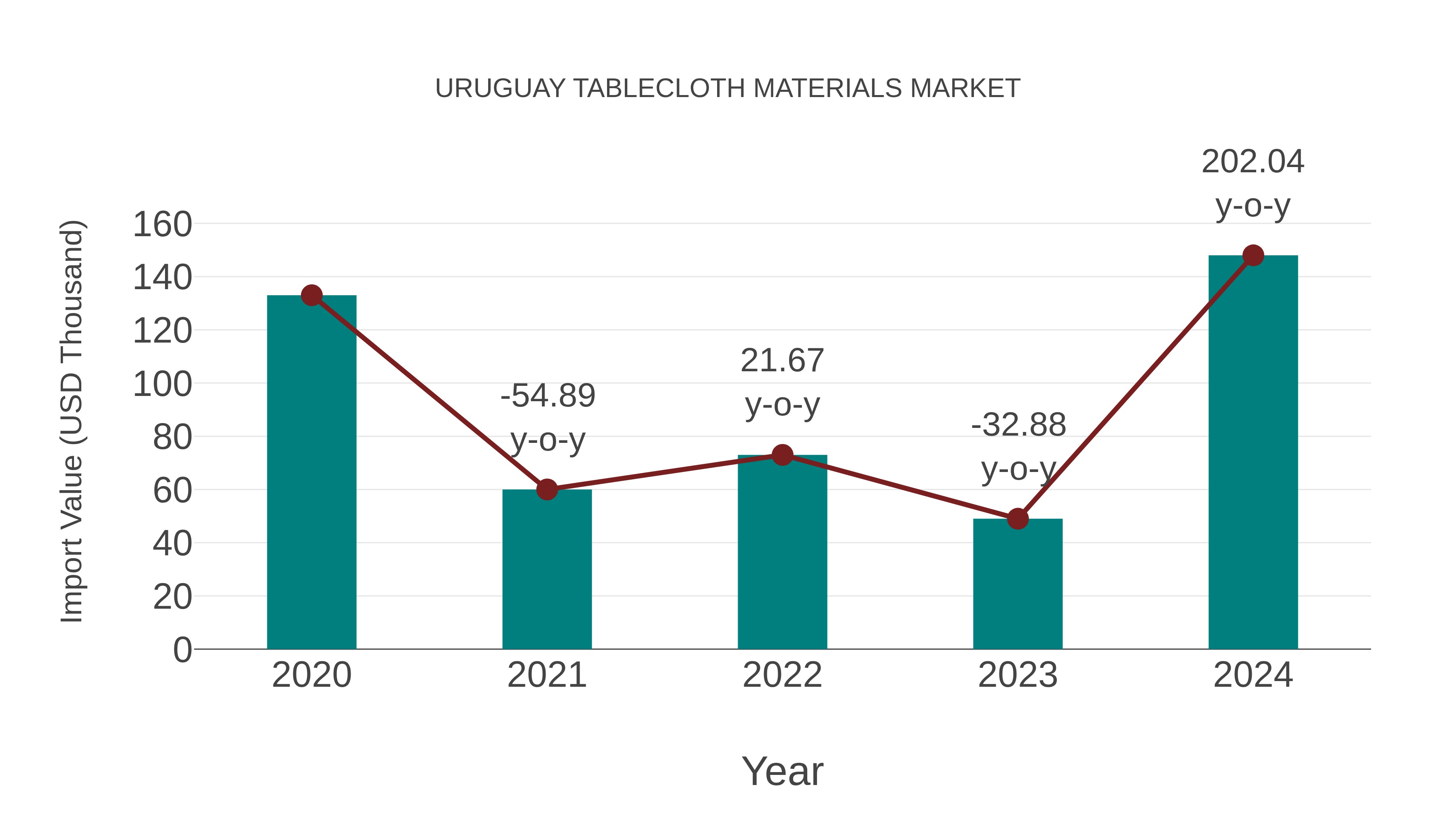  Uruguay Tablecloth Materials Market: Import Trend Analysis