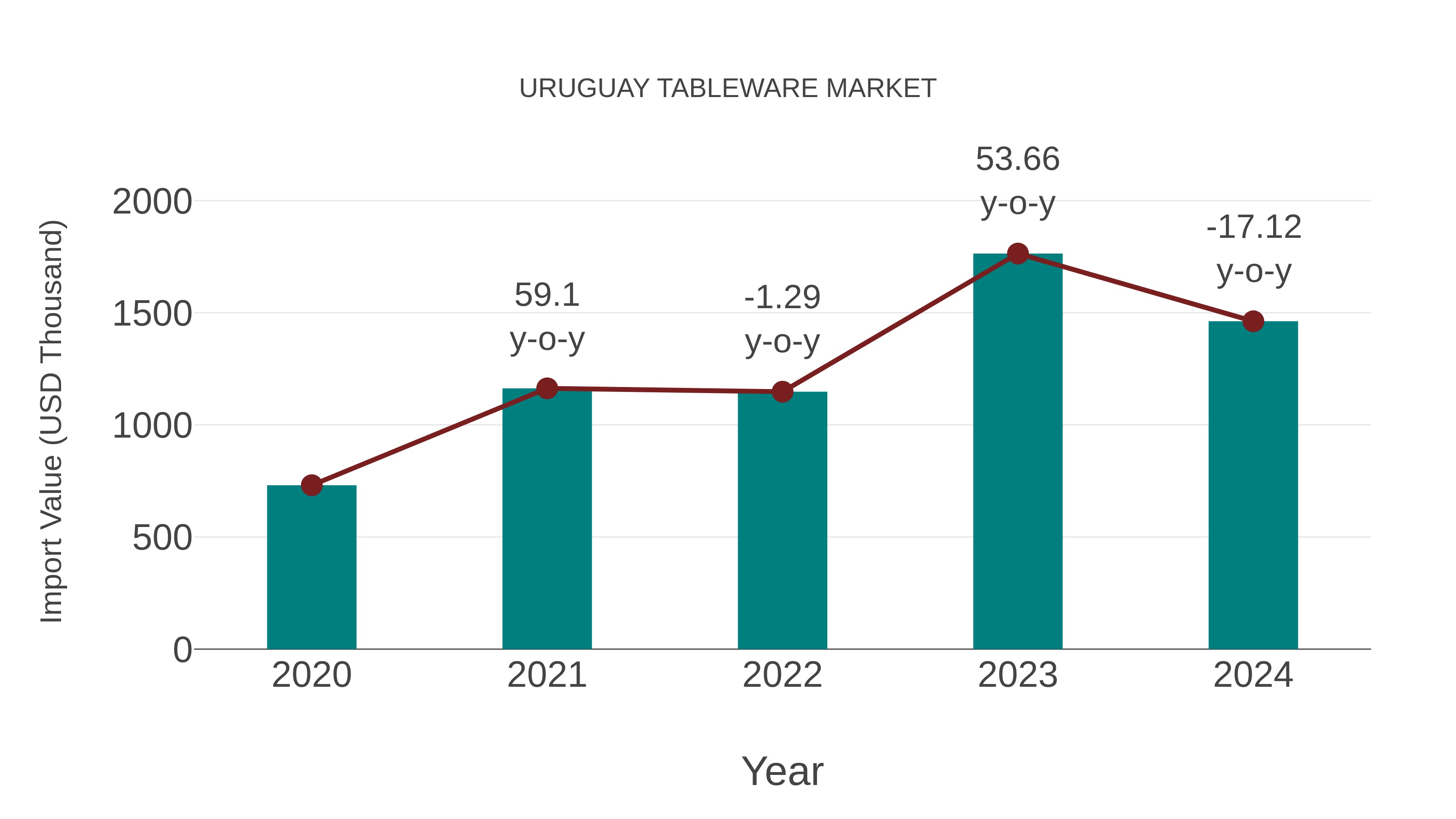 Uruguay Tableware Market: Import Trend Analysis