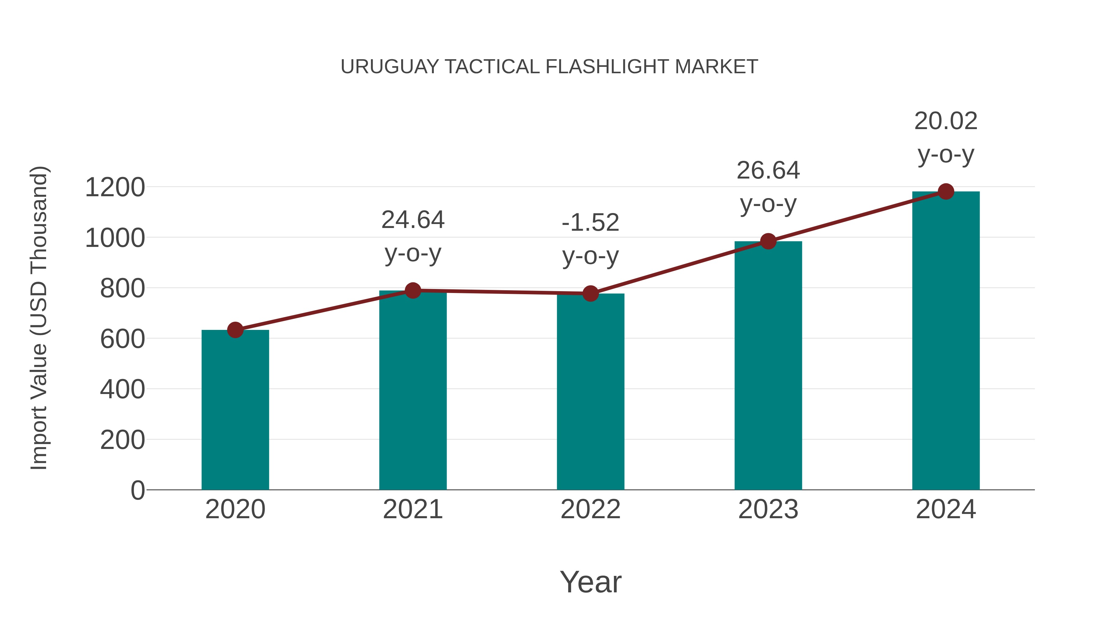  Uruguay Tactical Flashlight Market: Import Trend Analysis