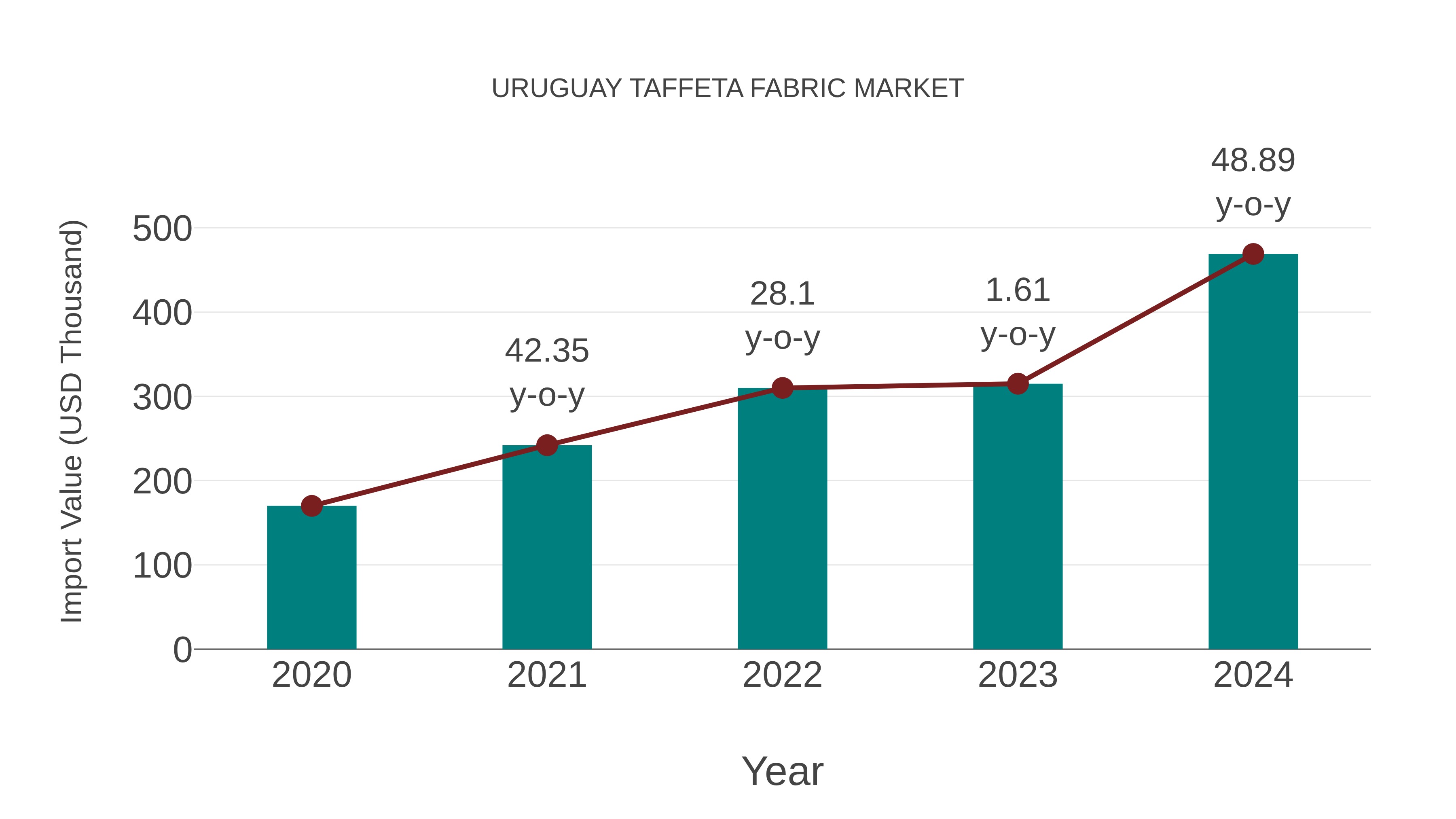  Uruguay Taffeta Fabric Market: Import Trend Analysis