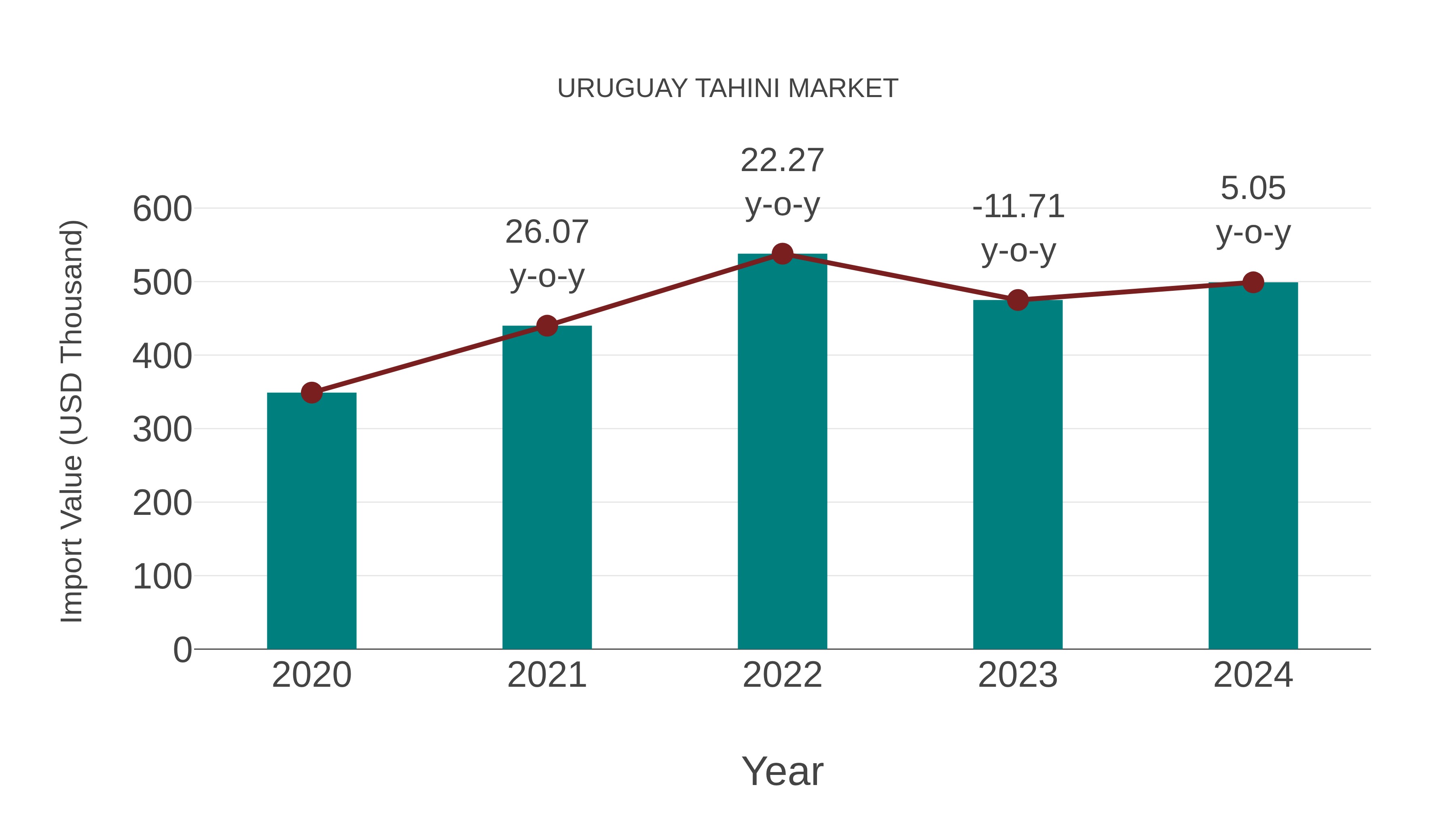  Uruguay Tahini Market: Import Trend Analysis