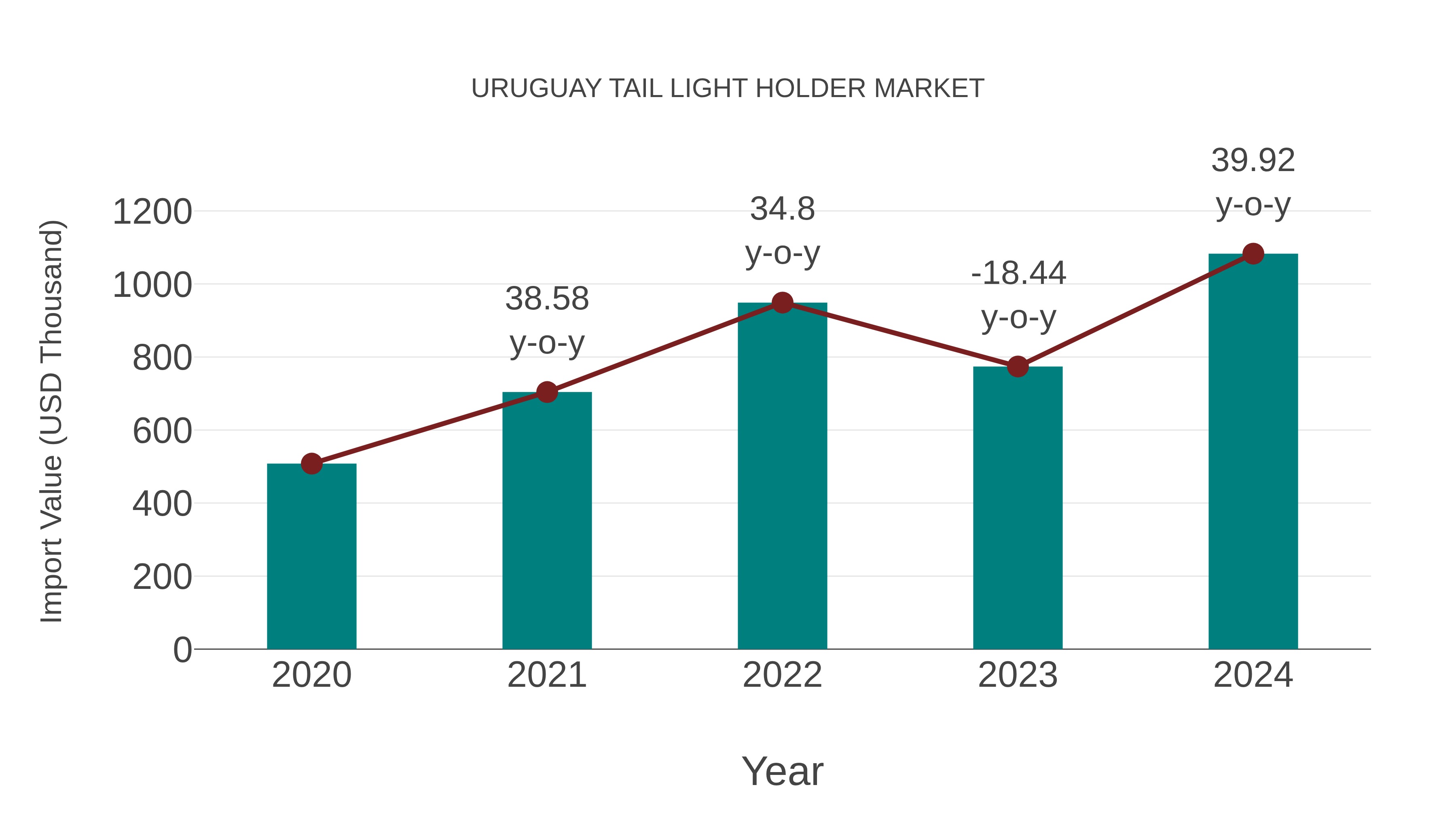  Uruguay Tail Light Holder Market: Import Trend Analysis