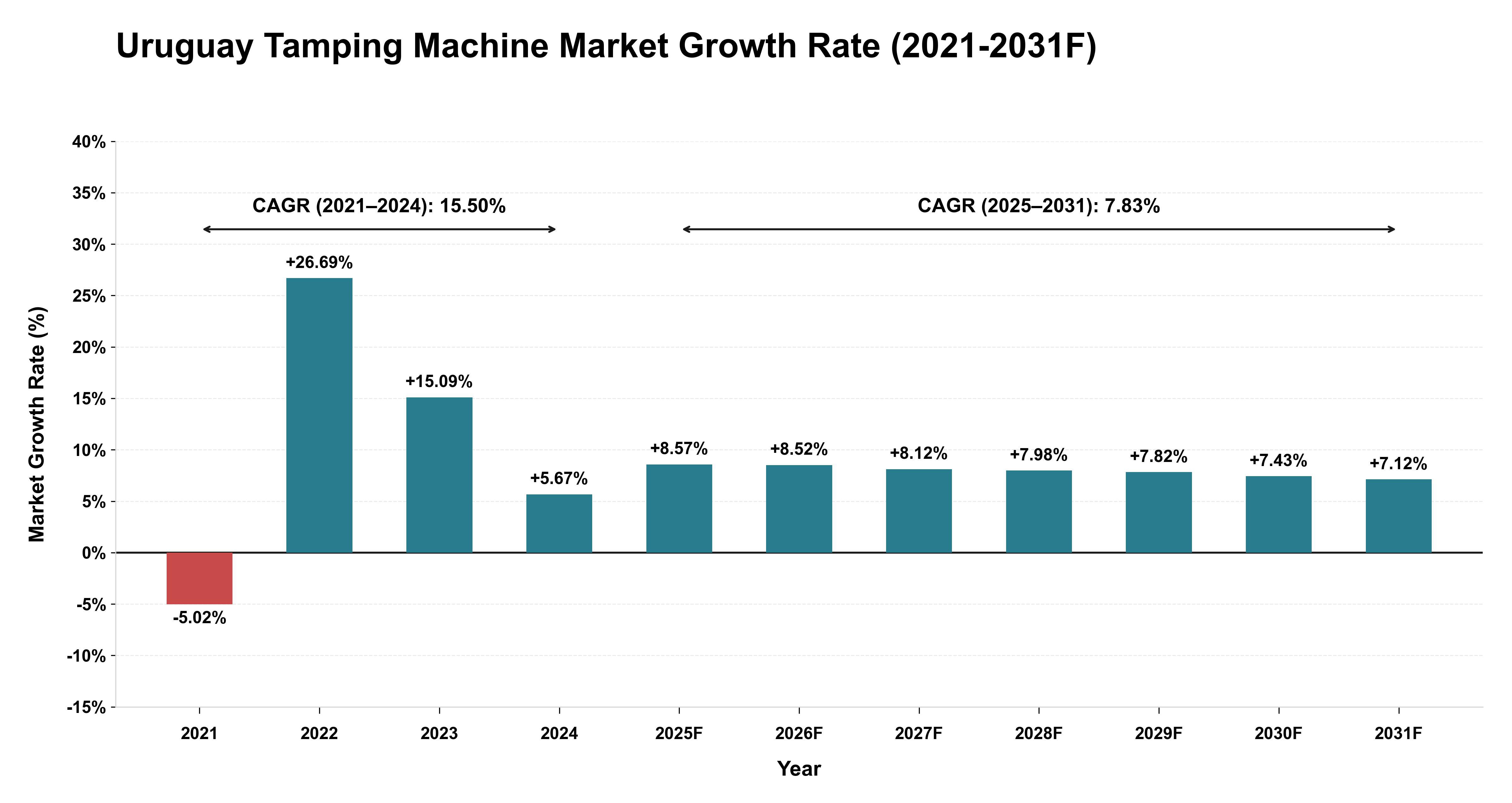 Uruguay Tamping Machine Market Year-wise Growth Rate (2021-2031F)