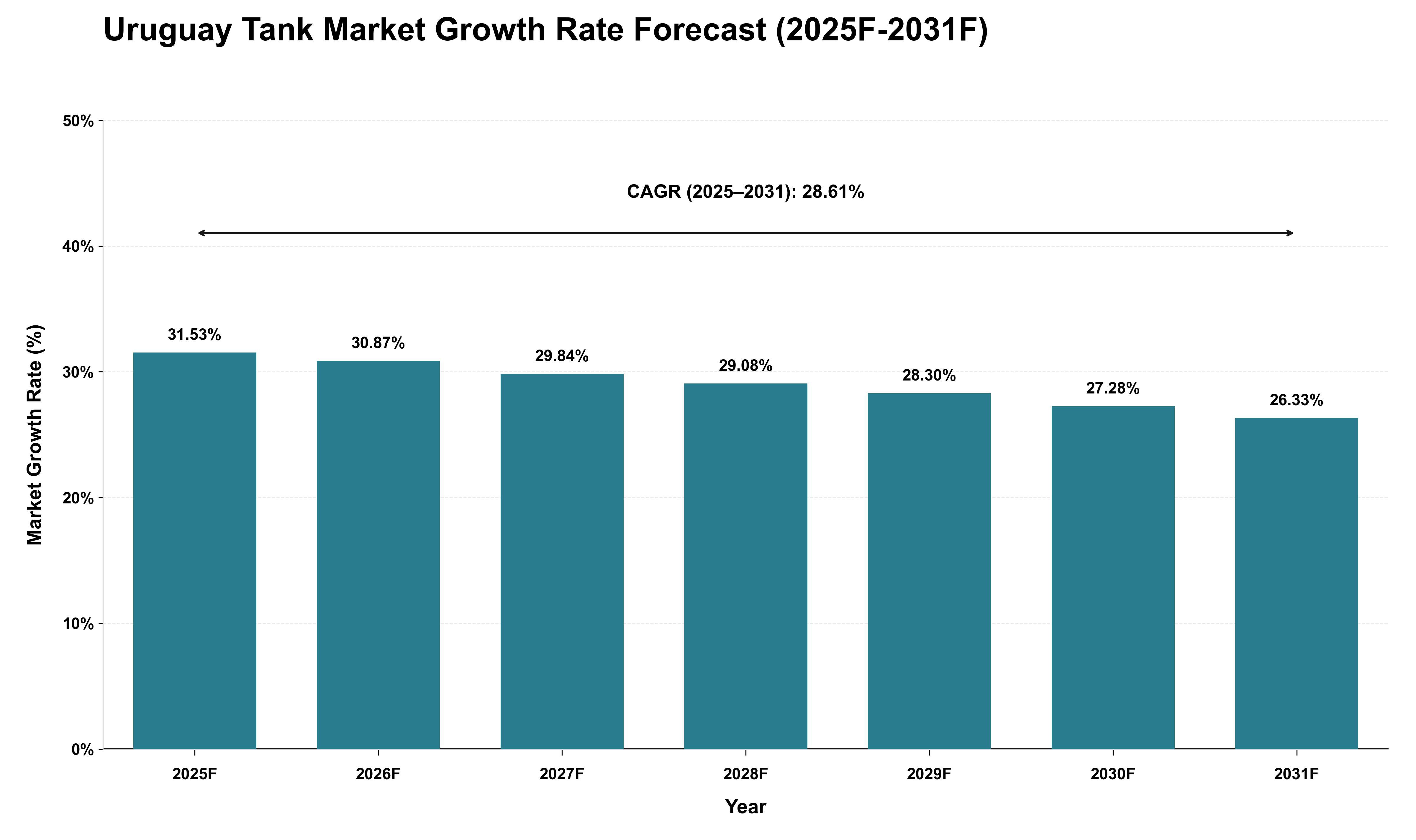 Uruguay Tank Market Growth Rate Analysis (2025 - 2031)