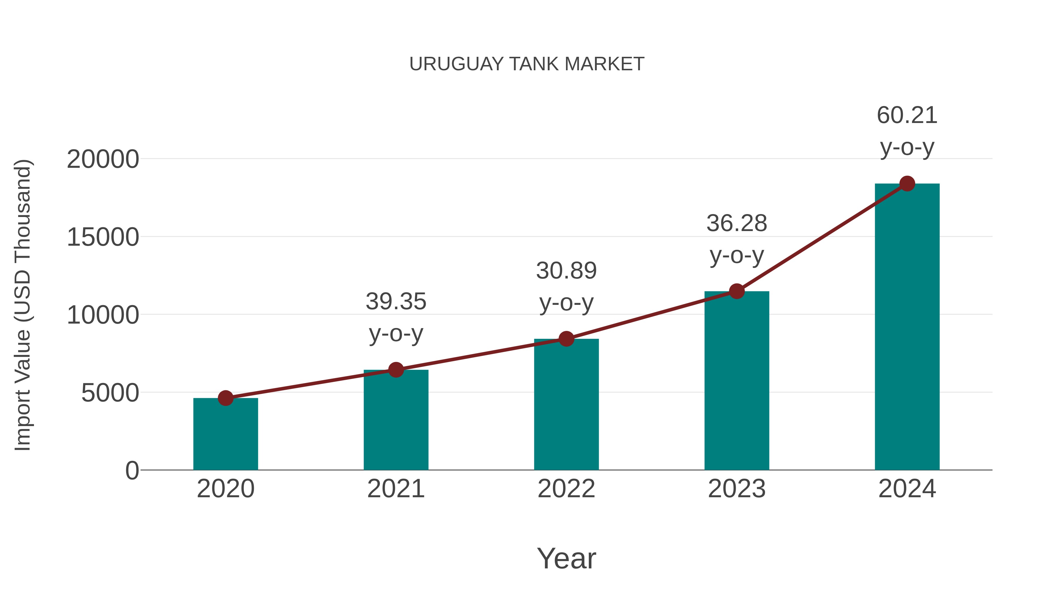 Uruguay Tank Market: Import Trend Analysis