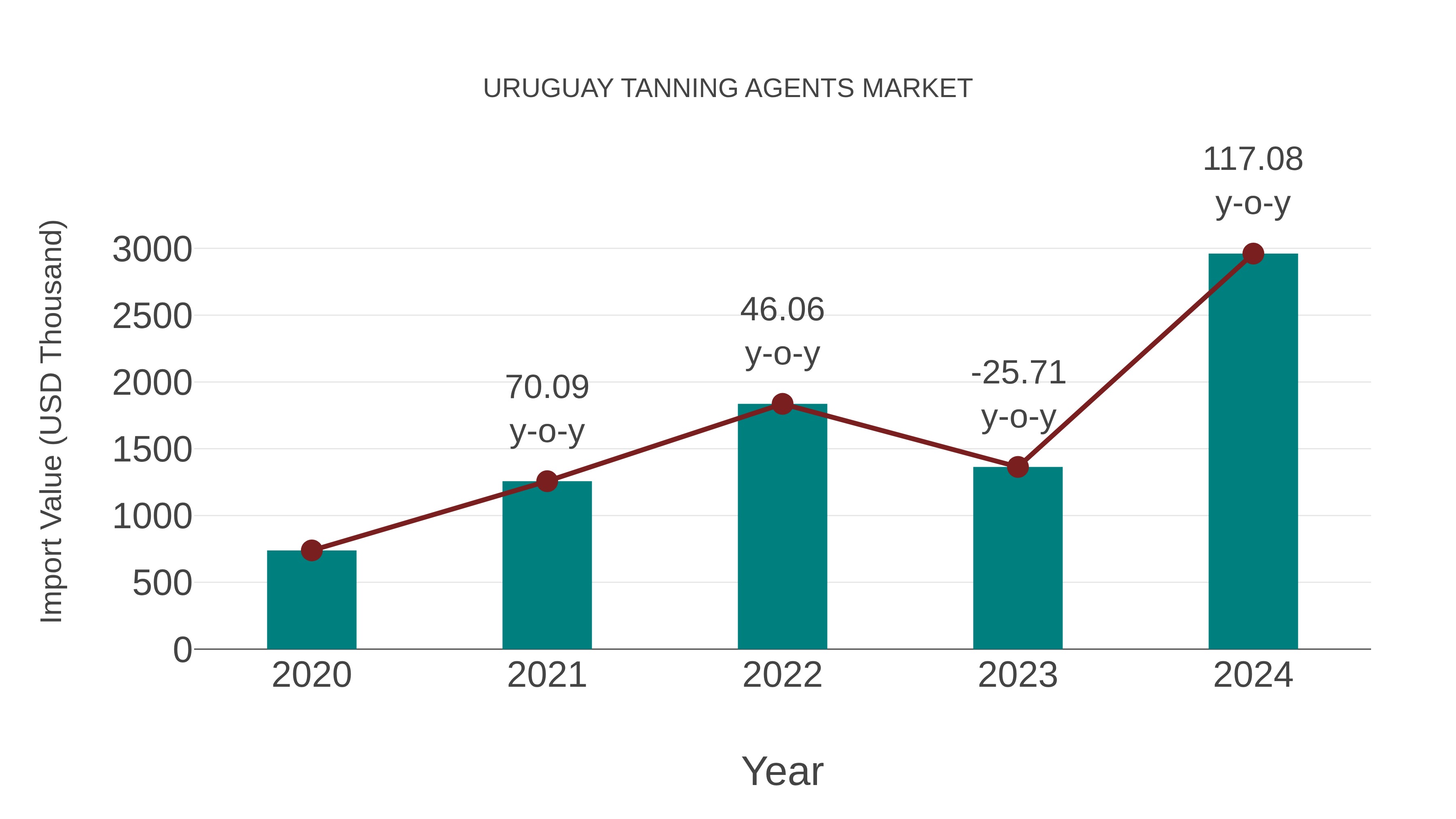 Uruguay Tanning Agents Market: Import Trend Analysis