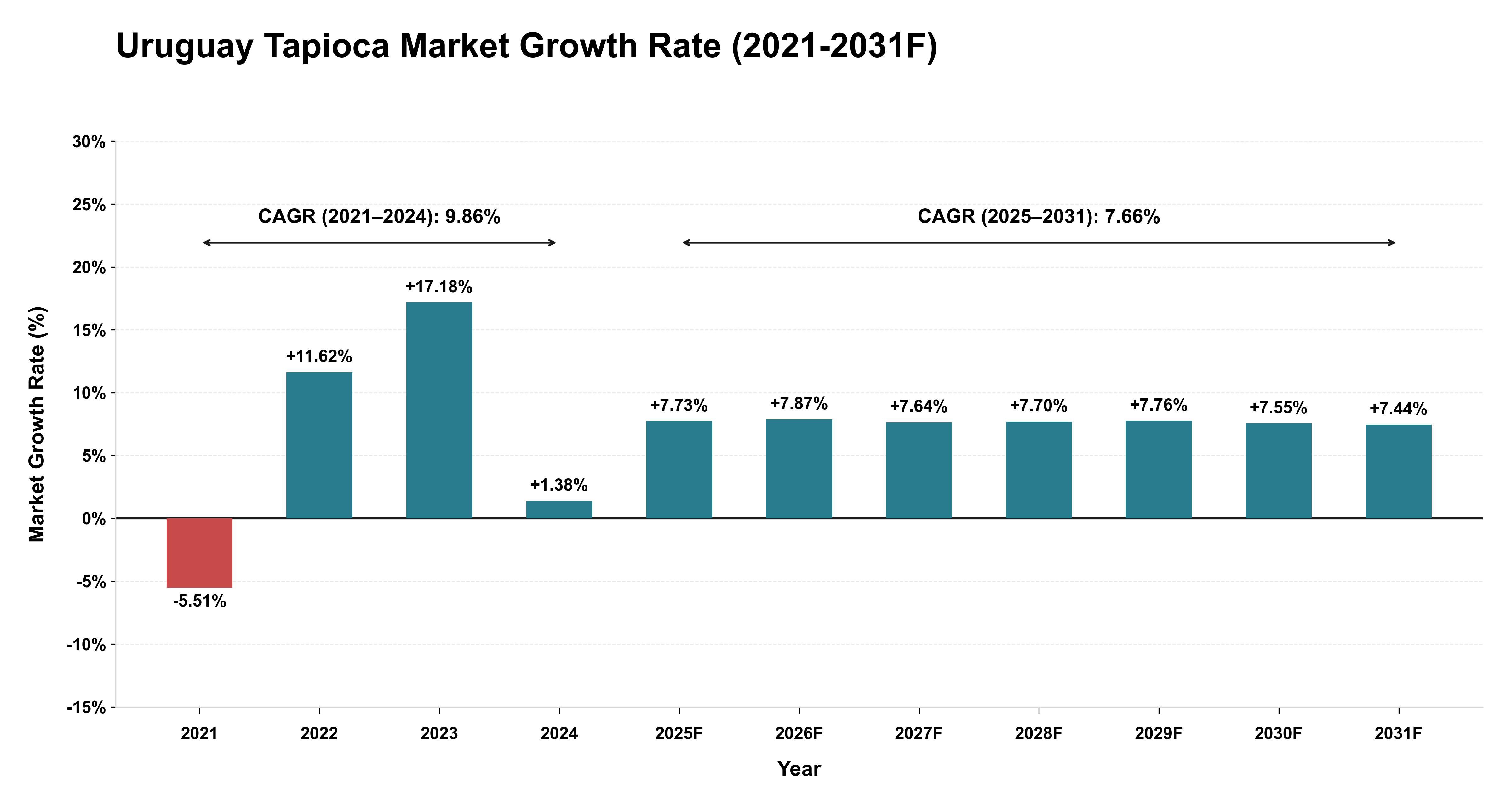 Uruguay Tapioca Market Year-wise Growth Rate (2021-2031F)