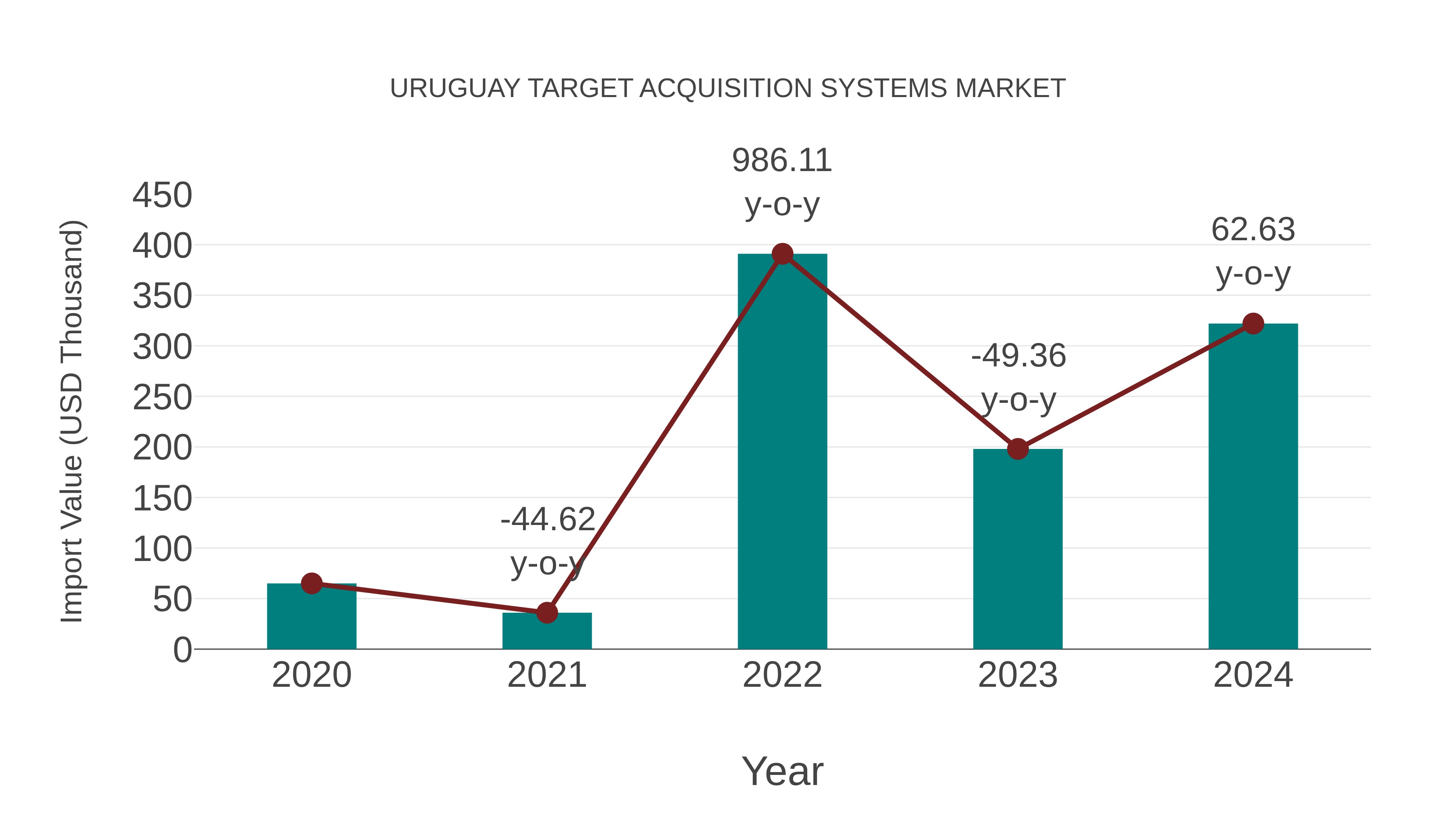  Uruguay Target Acquisition Systems Market: Import Trend Analysis