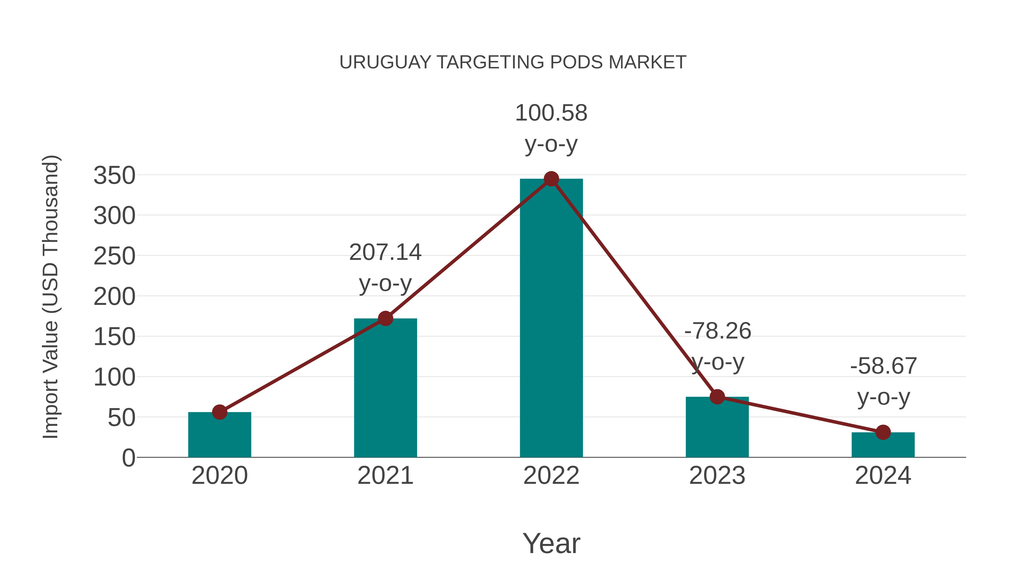  Uruguay Targeting Pods Market: Import Trend Analysis