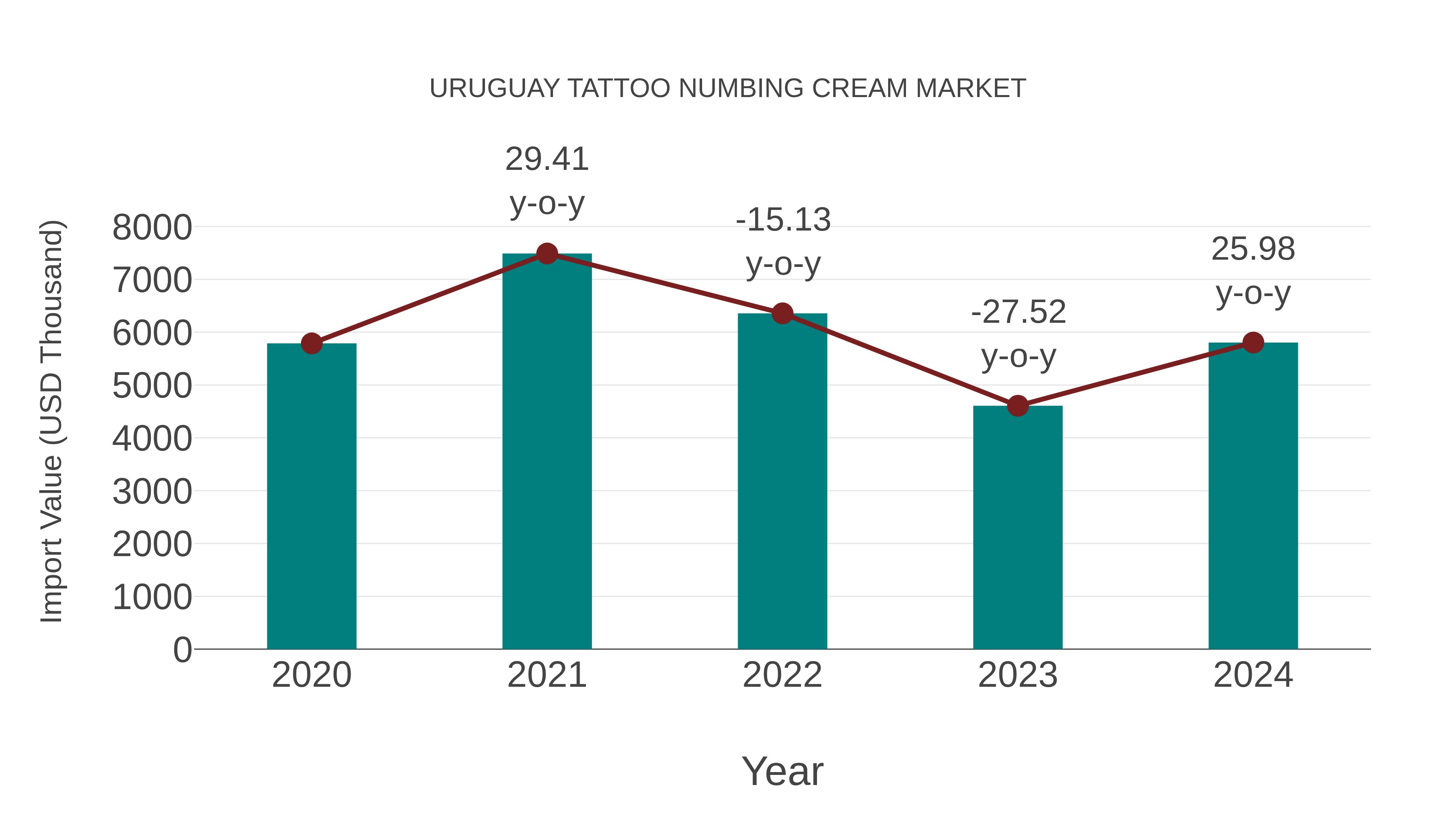  Uruguay Tattoo Numbing Cream Market: Import Trend Analysis