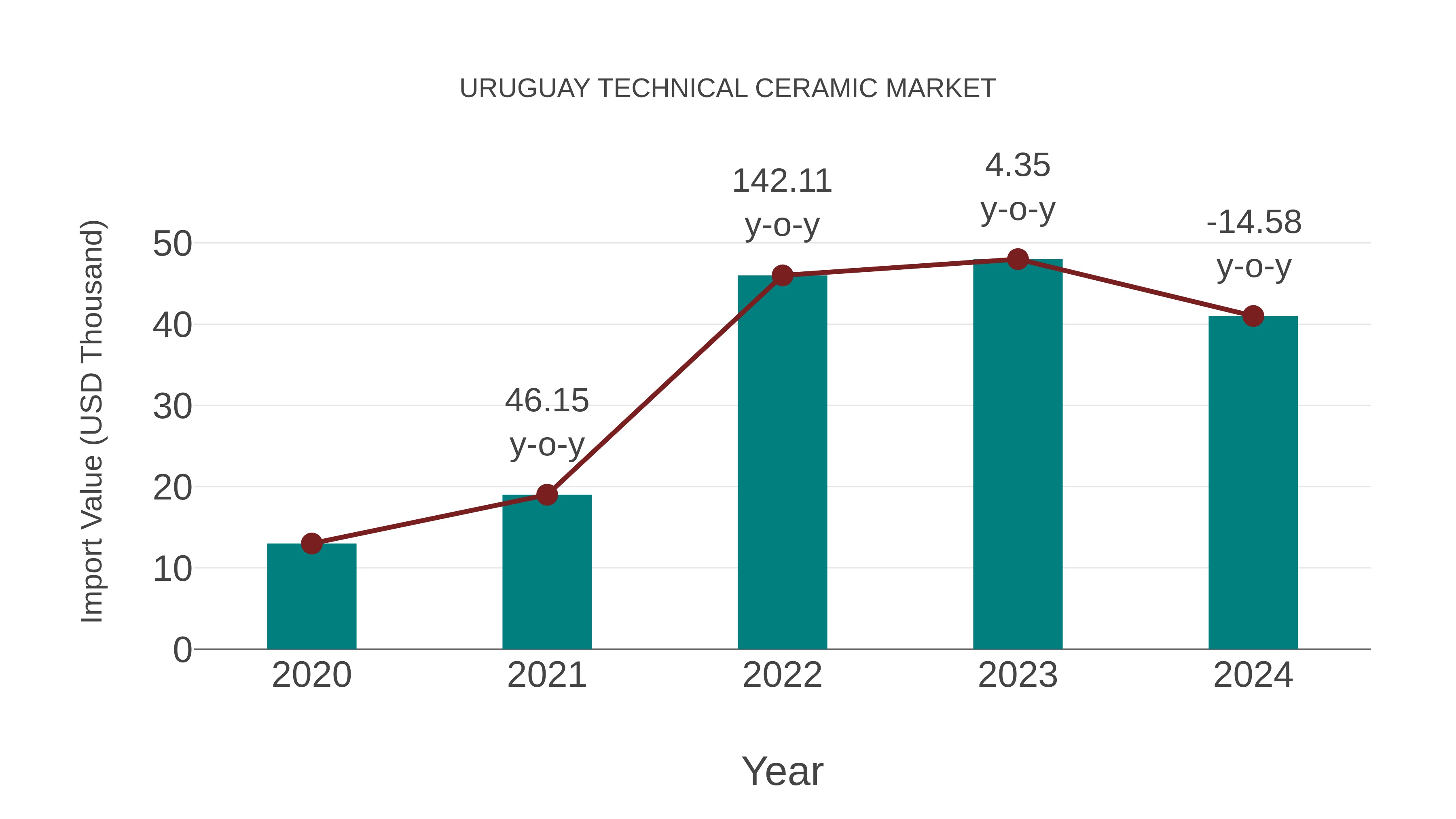  Uruguay Technical Ceramic Market: Import Trend Analysis