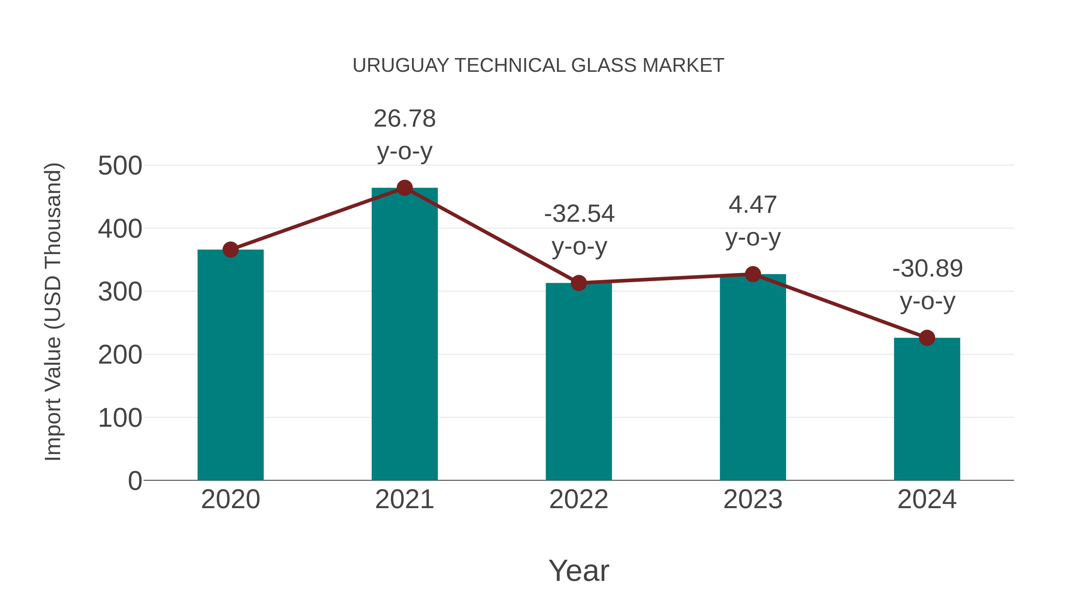  Uruguay Technical Glass Market: Import Trend Analysis