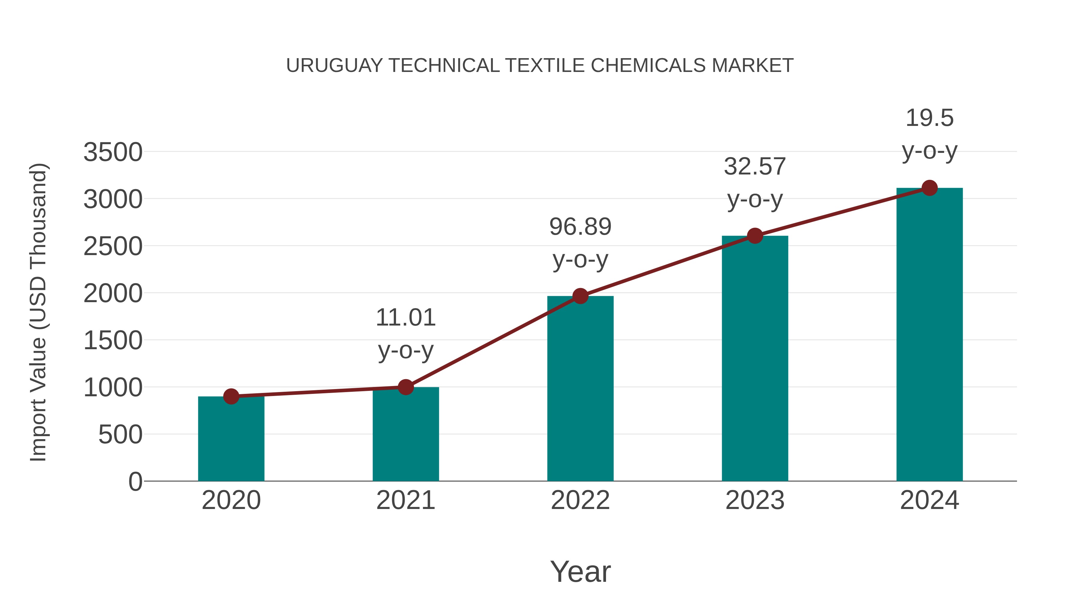  Uruguay Technical Textile Chemicals Market: Import Trend Analysis
