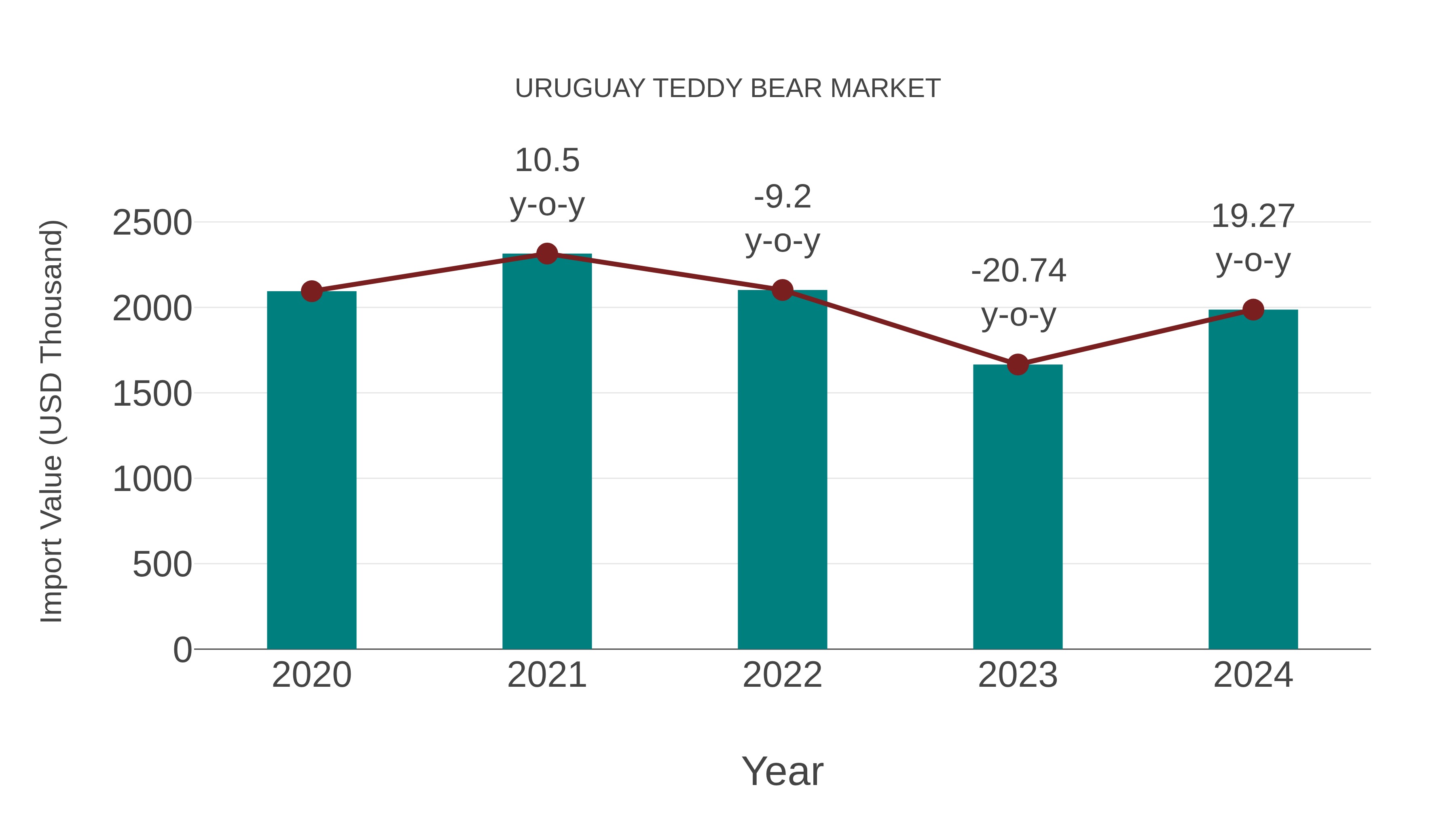  Uruguay Teddy Bear Market: Import Trend Analysis