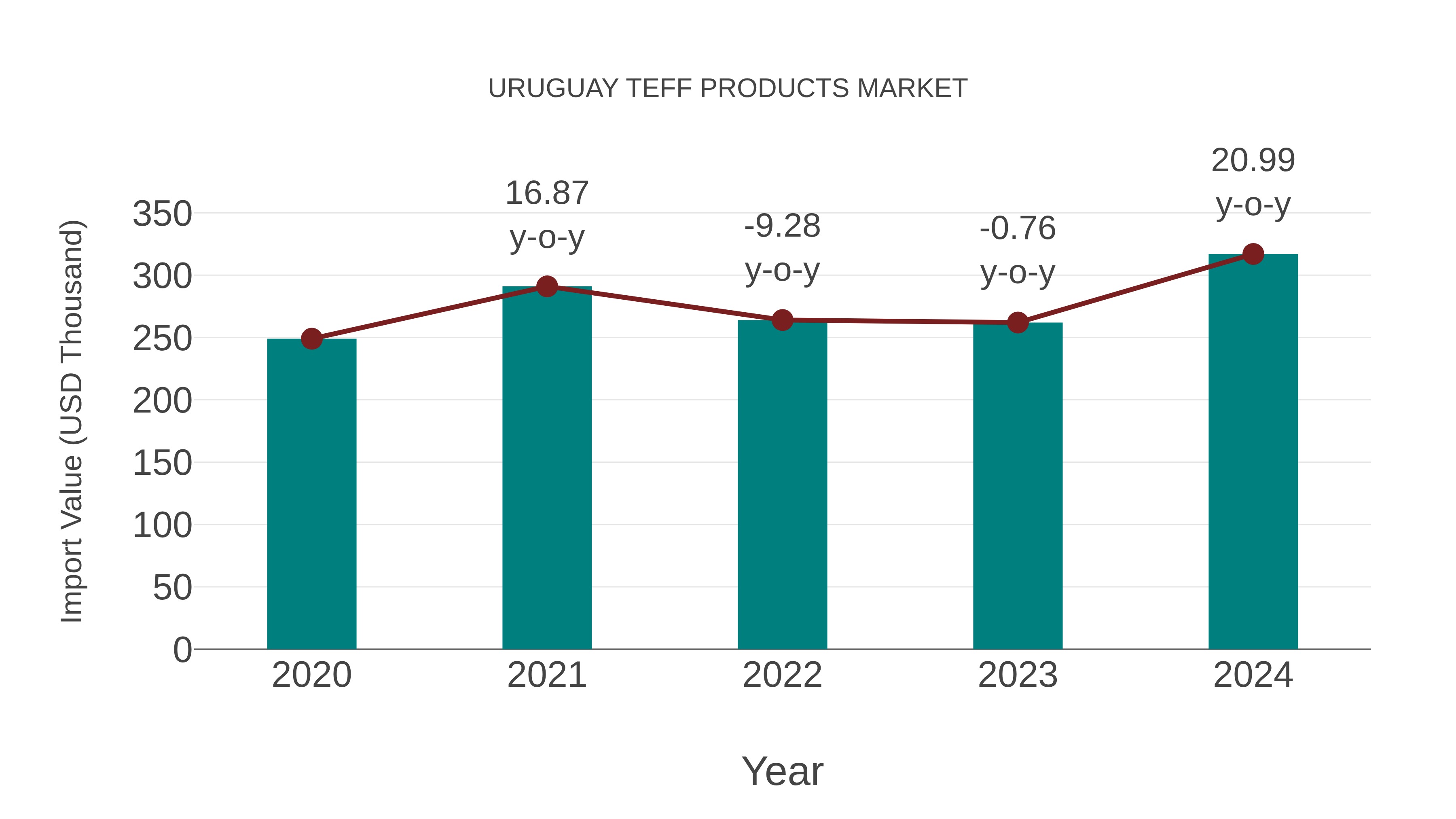 Uruguay Teff Products Market: Import Trend Analysis