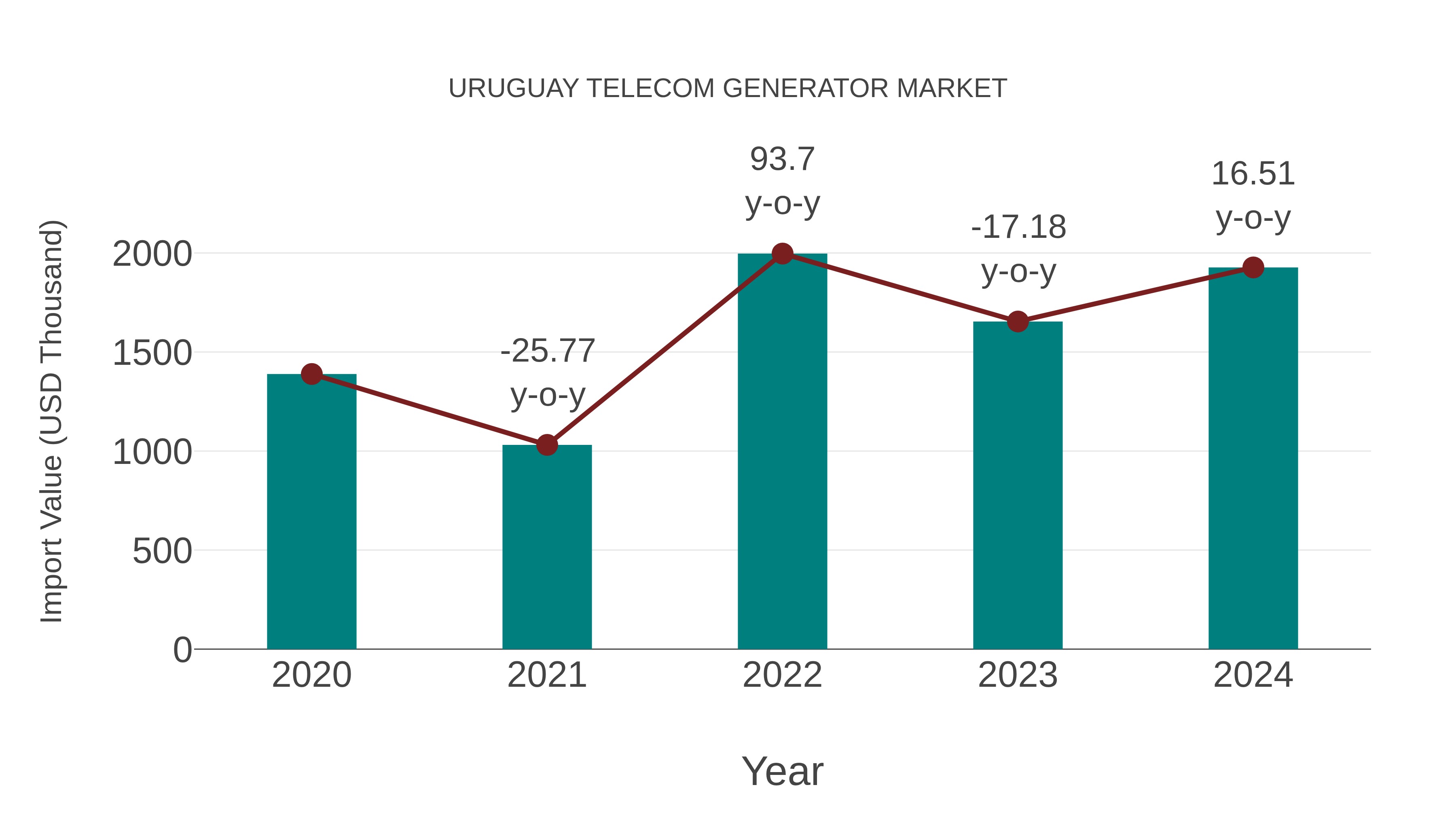  Uruguay Telecom Generator Market: Import Trend Analysis