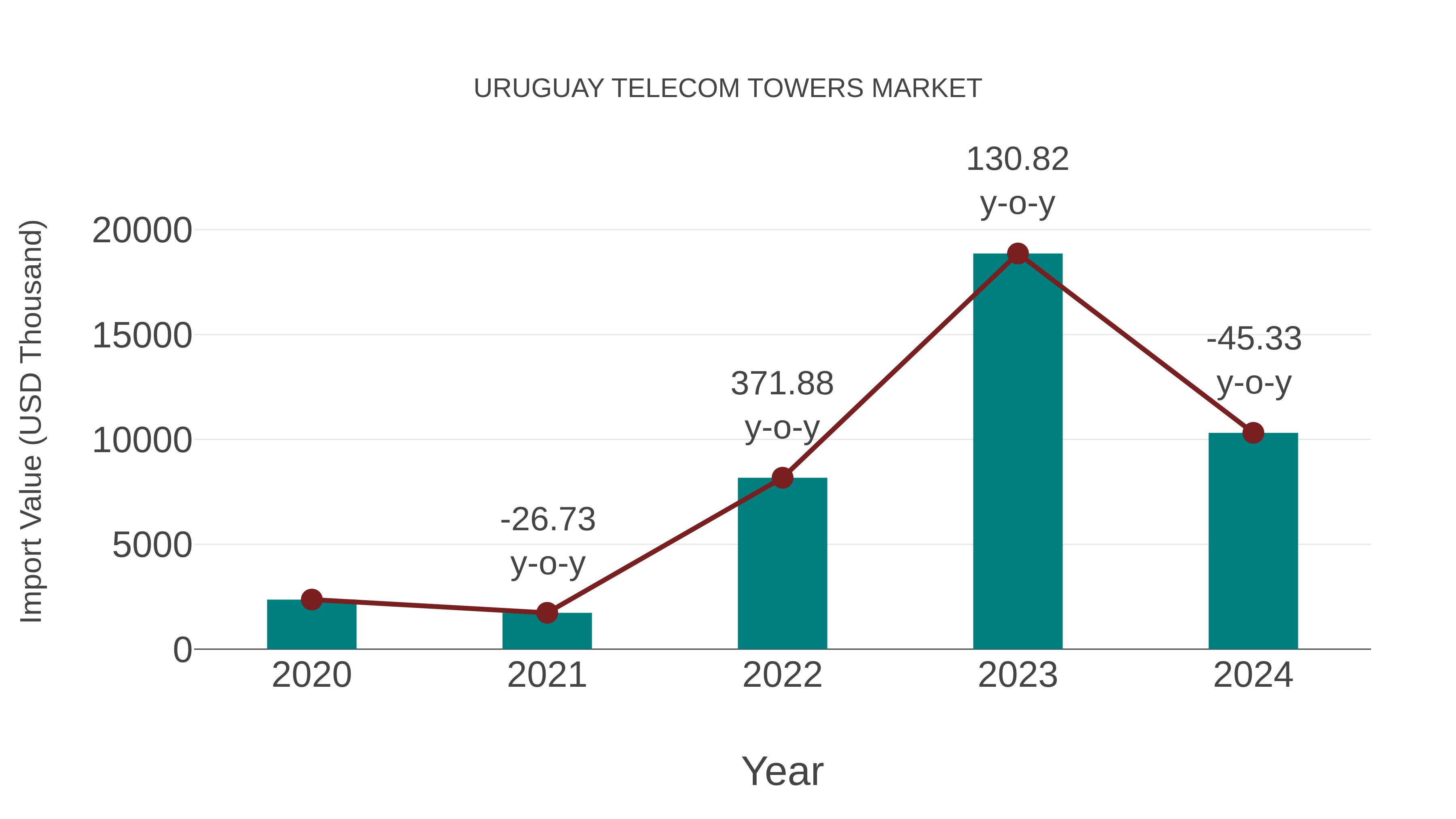 Uruguay Telecom Towers Market: Import Trend Analysis