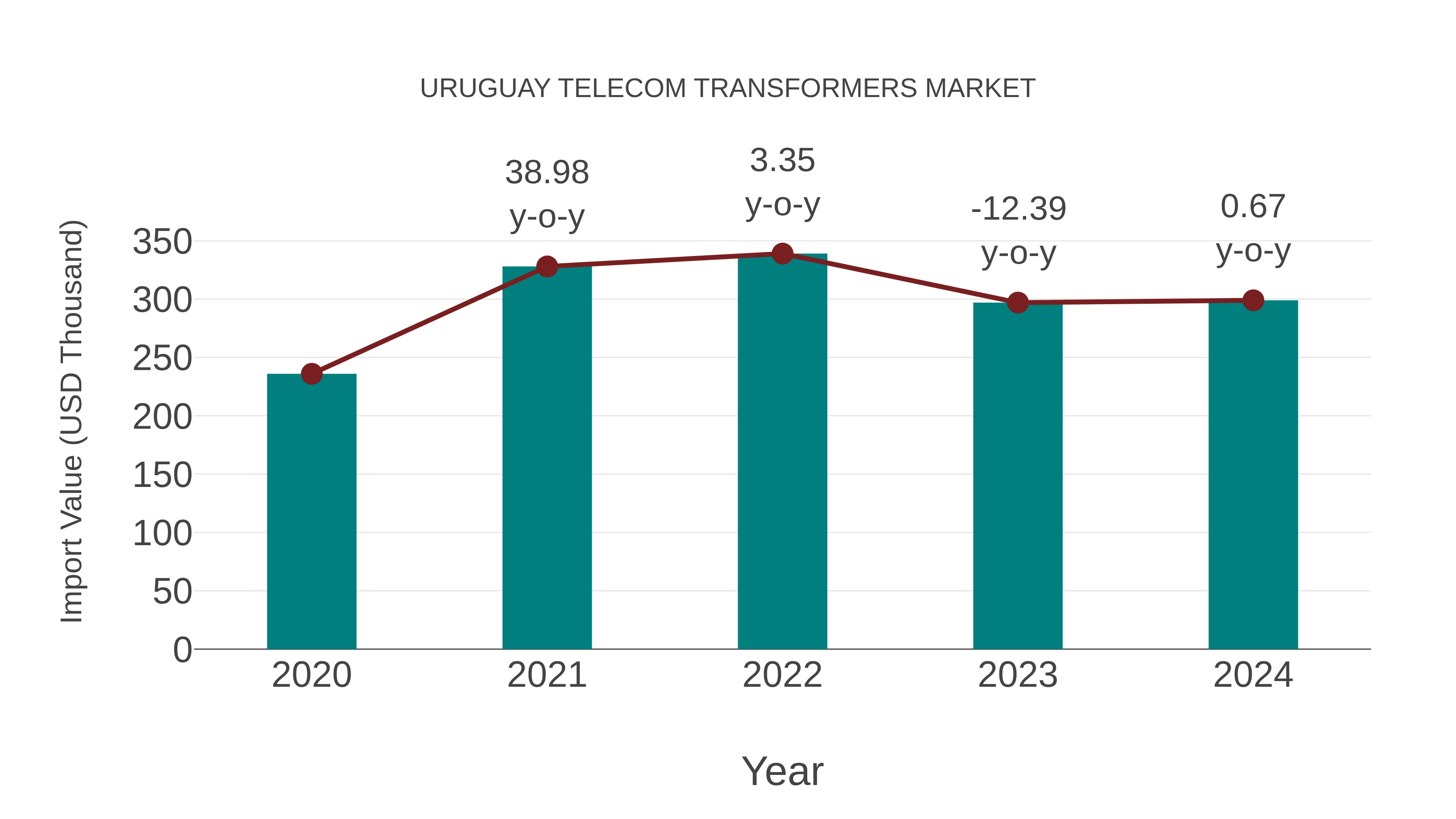  Uruguay Telecom Transformers Market: Import Trend Analysis