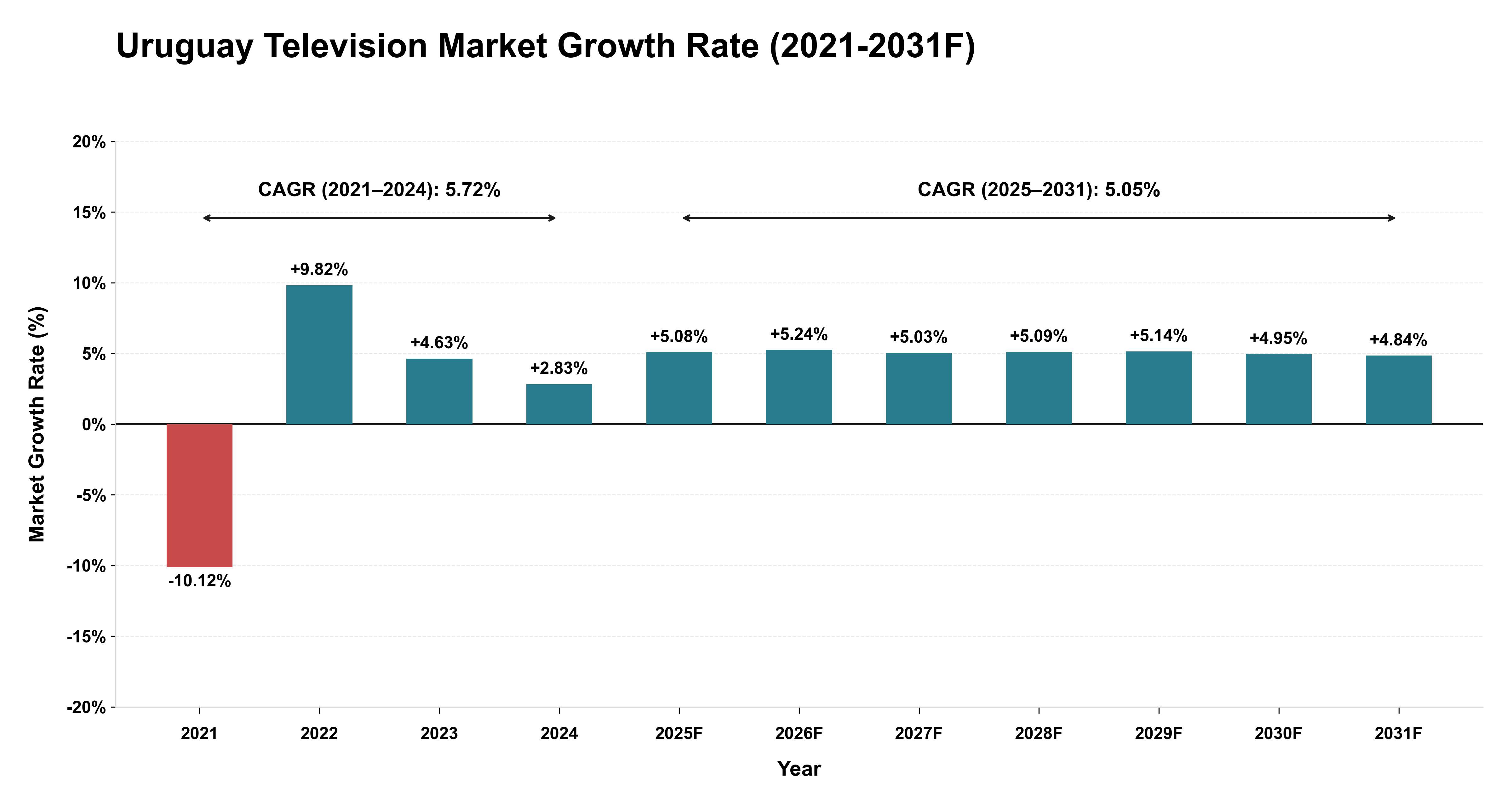 Uruguay Television Market Year-wise Growth Rate (2021-2031F)