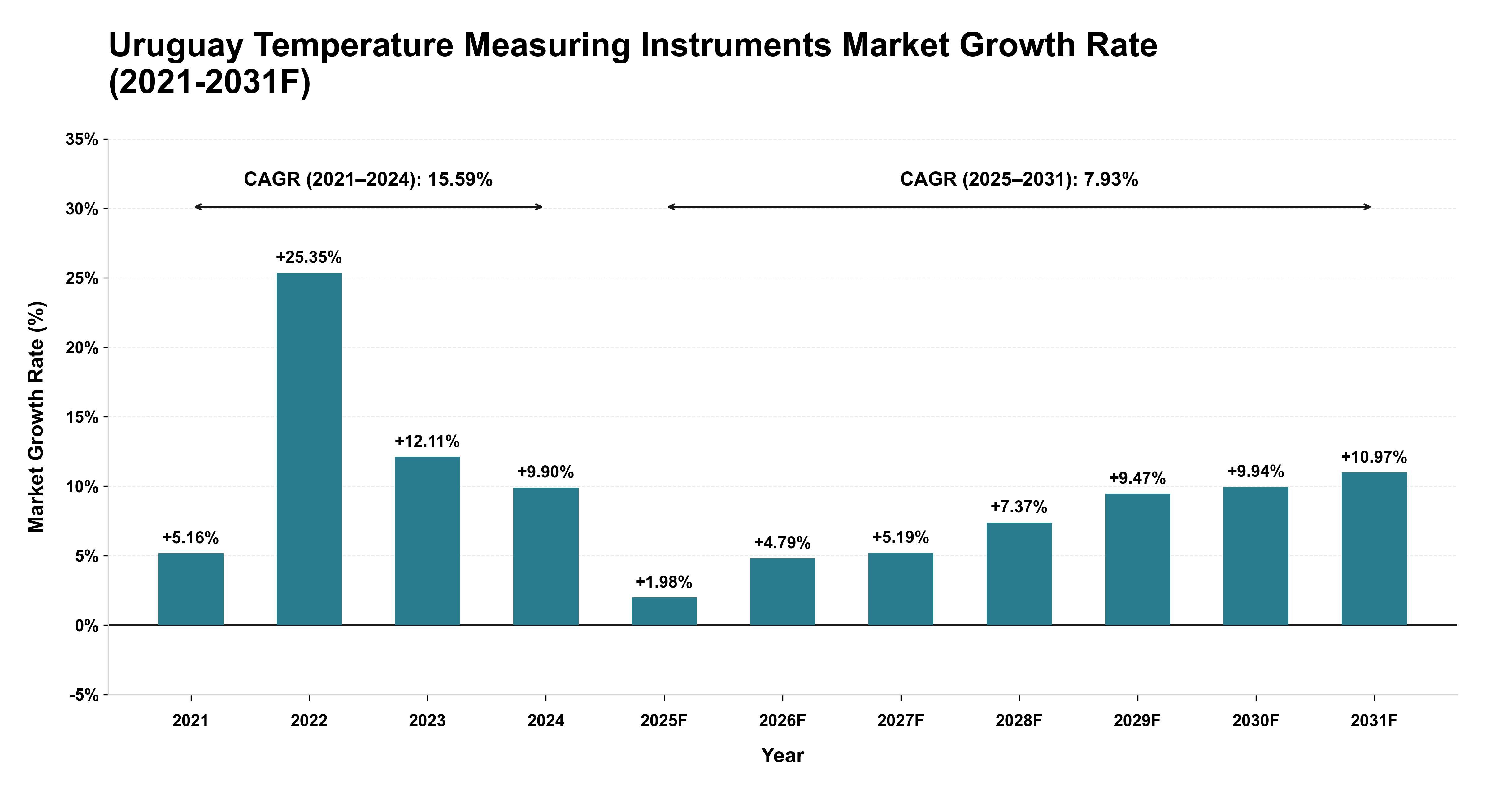 Uruguay Temperature Measuring Instruments Market Year-wise Growth Rate (2021-2031F)