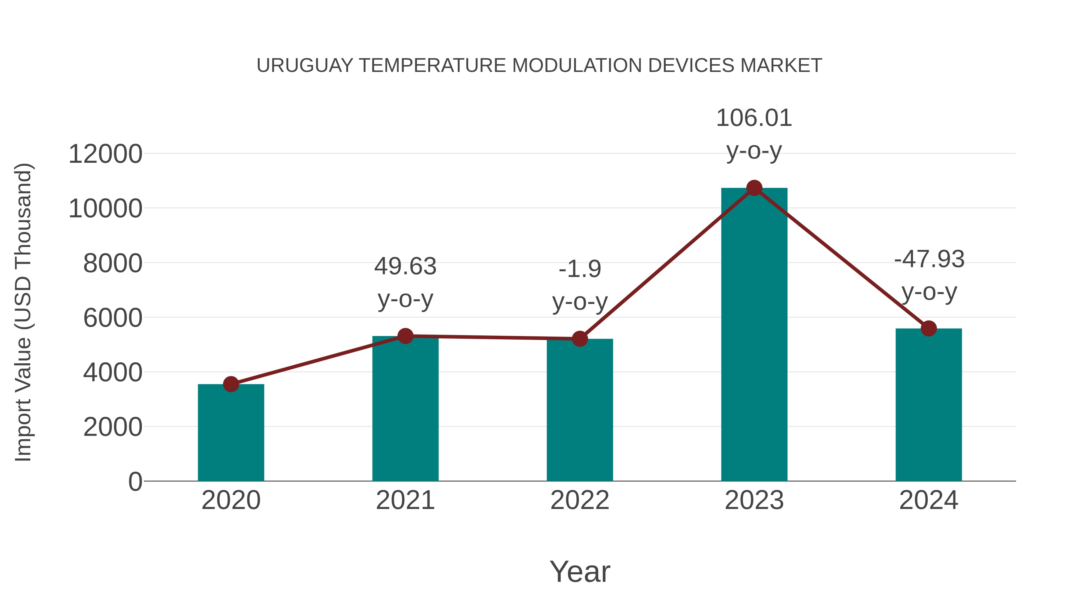  Uruguay Temperature Modulation Devices Market: Import Trend Analysis