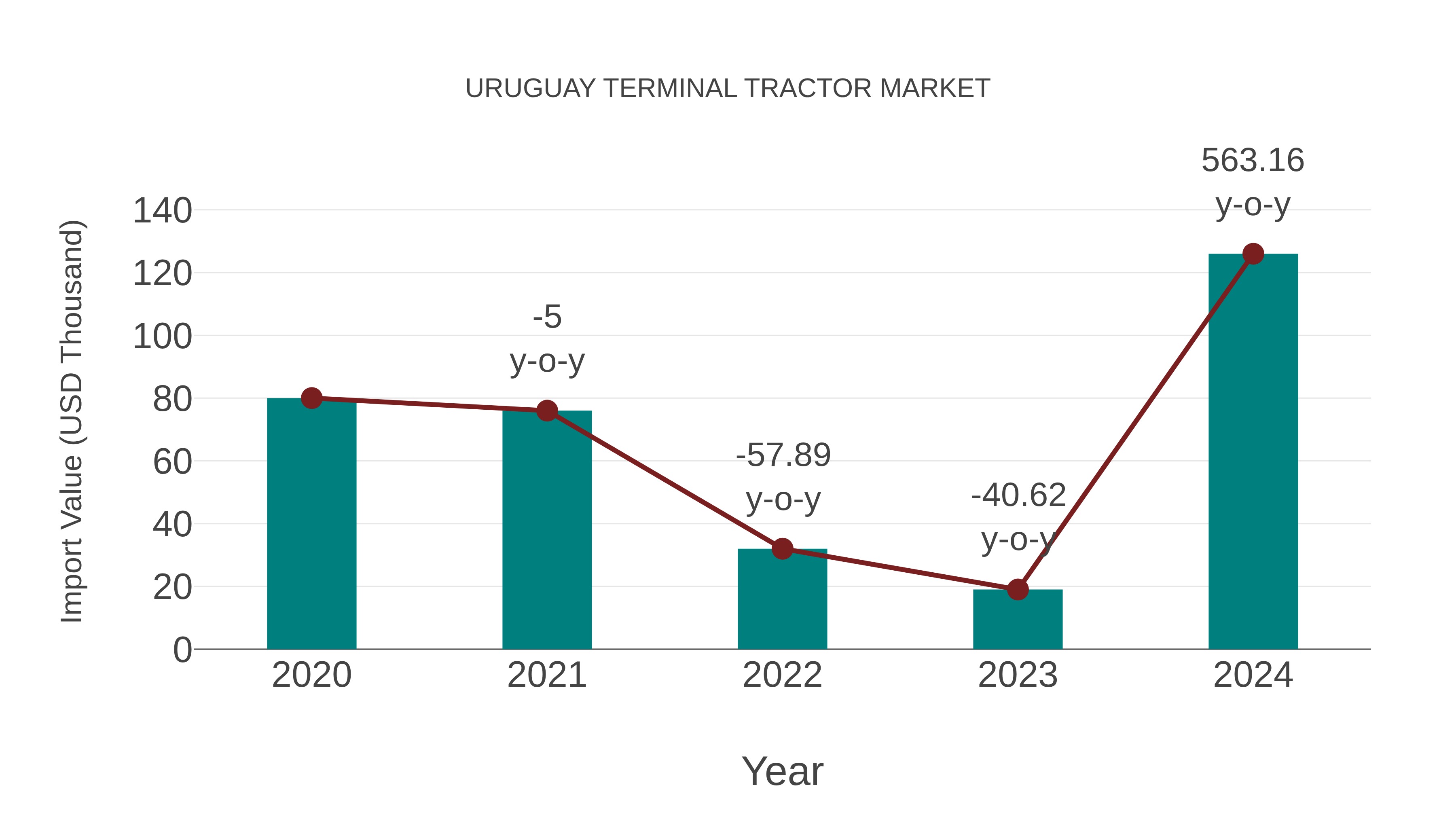  Uruguay Terminal Tractor Market: Import Trend Analysis