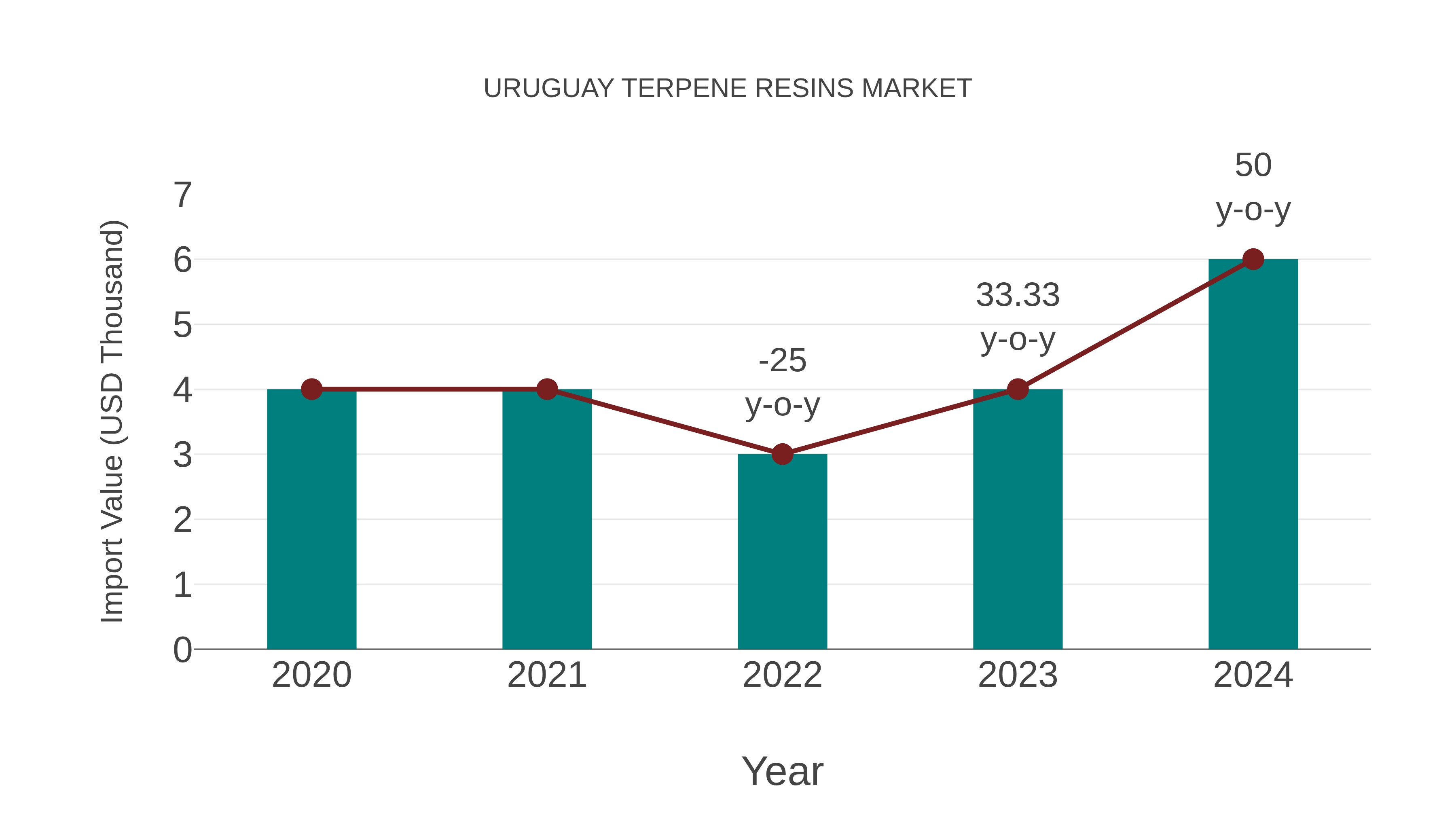  Uruguay Terpene Resins Market: Import Trend Analysis