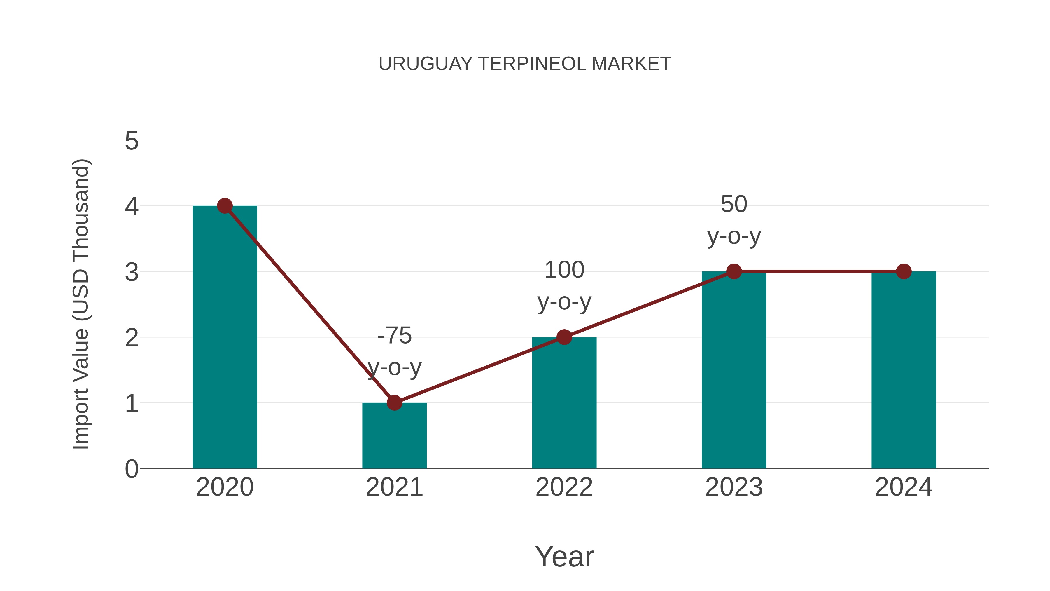  Uruguay Terpineol Market: Import Trend Analysis