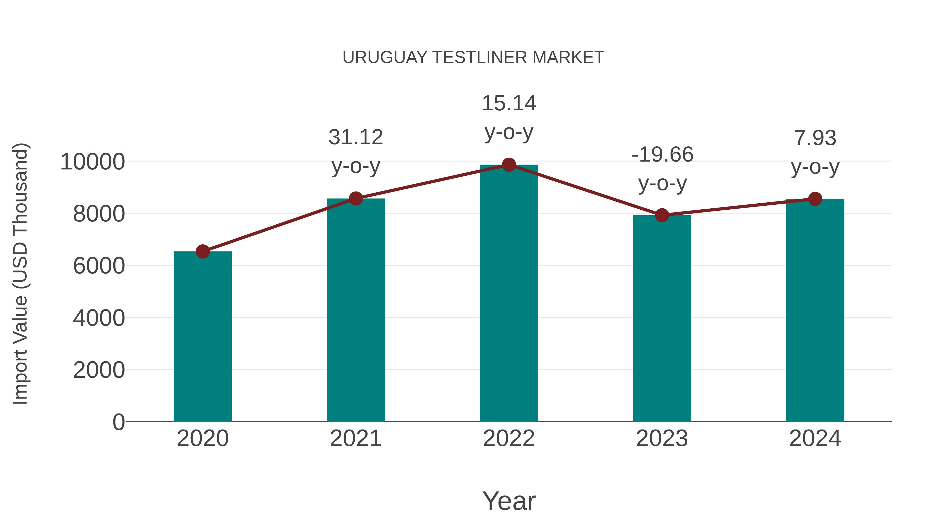  Uruguay Testliner Market: Import Trend Analysis