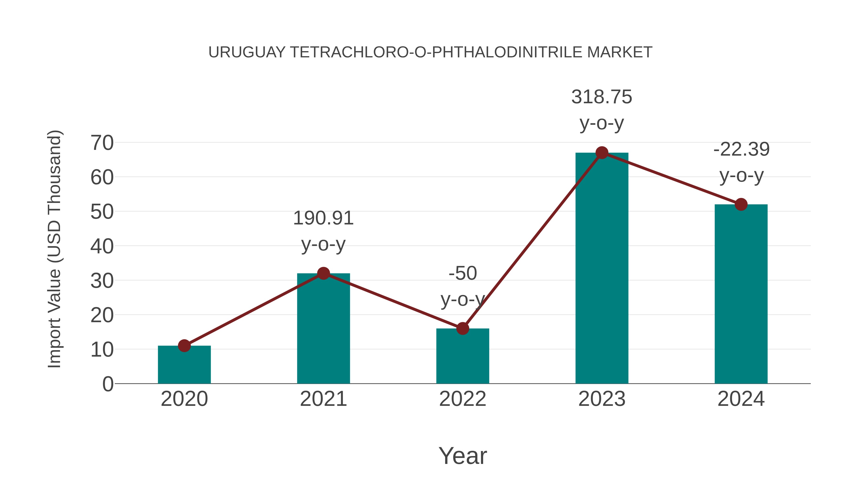  Uruguay Tetrachloro-o-phthalodinitrile Market: Import Trend Analysis