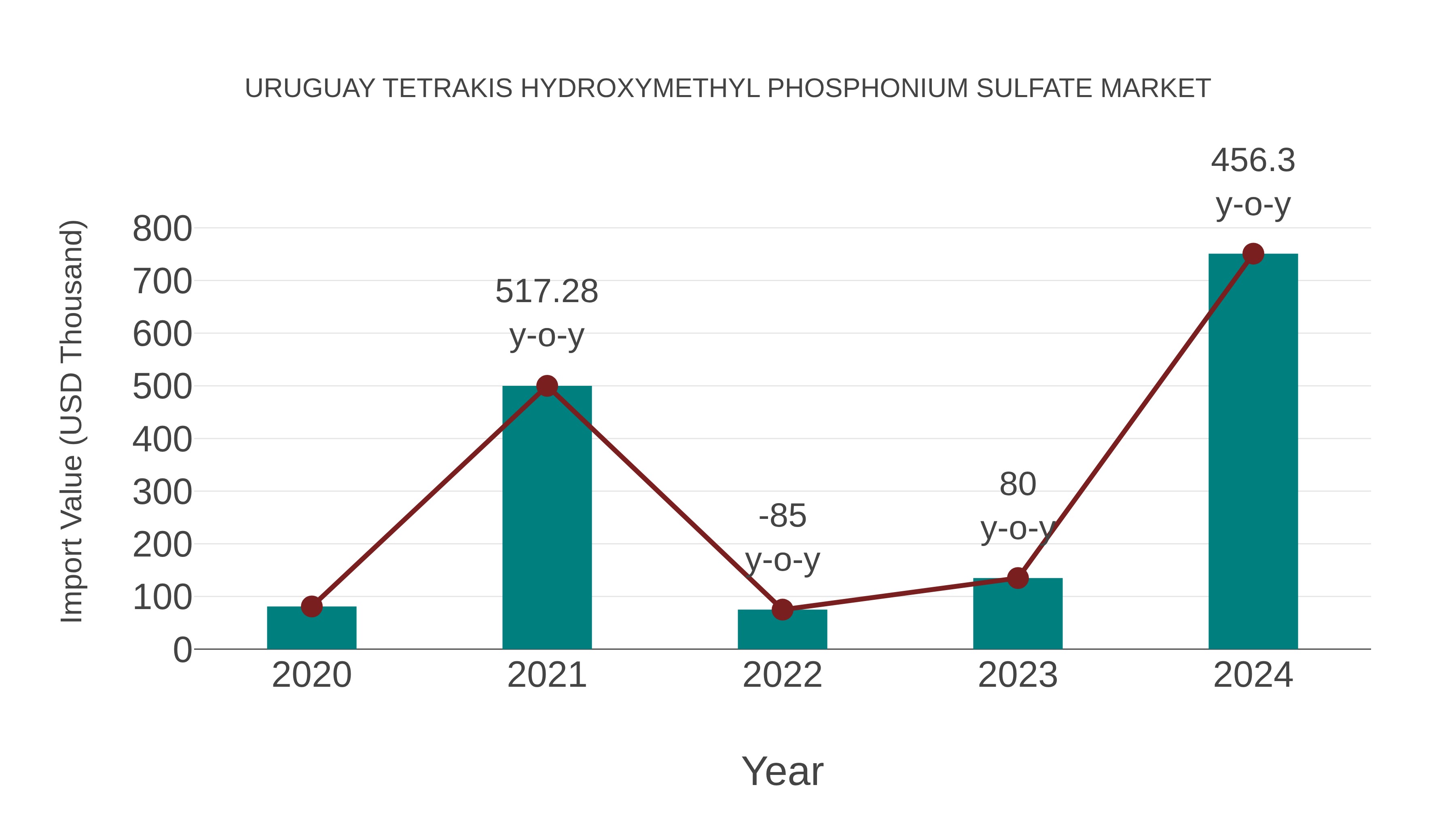  Uruguay Tetrakis Hydroxymethyl Phosphonium Sulfate Market: Import Trend Analysis