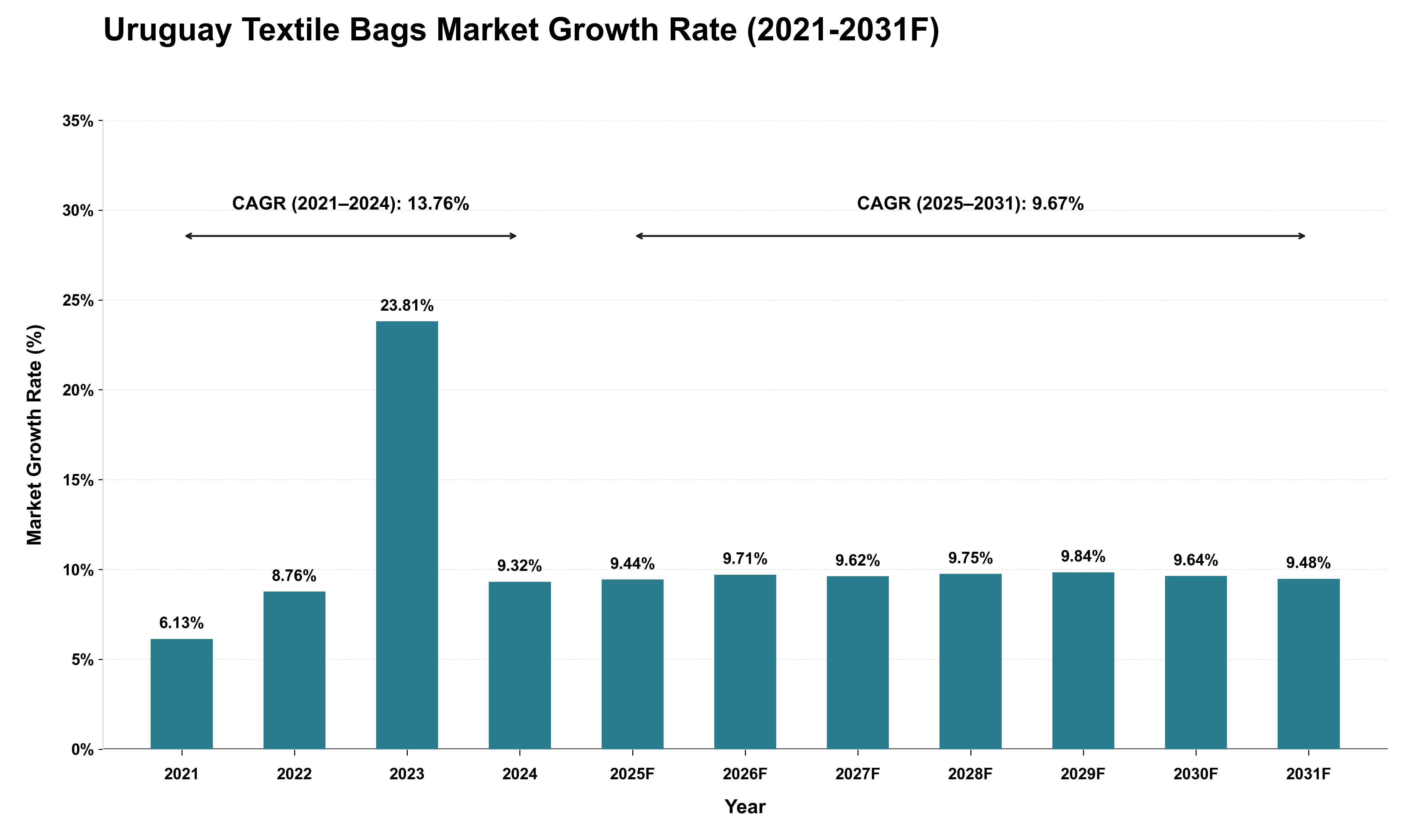 Uruguay Textile Bags Market Growth Rate Analysis (2021 - 2031)