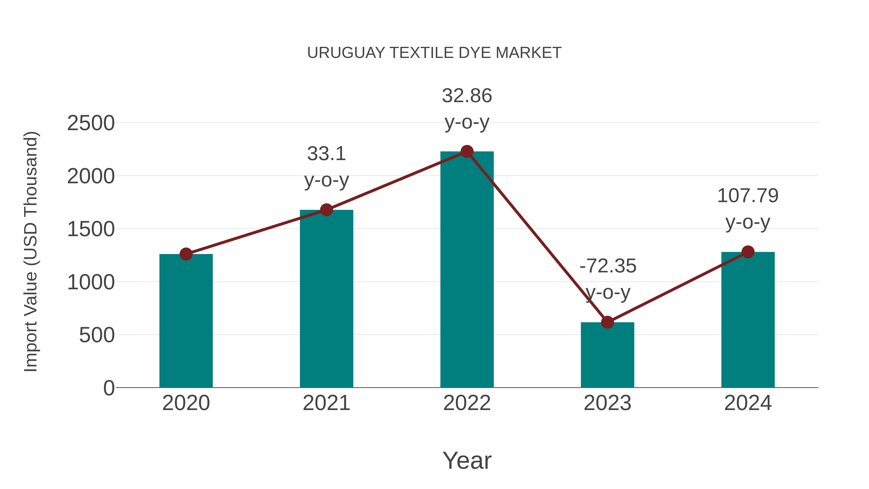  Uruguay Textile Dye Market: Import Trend Analysis